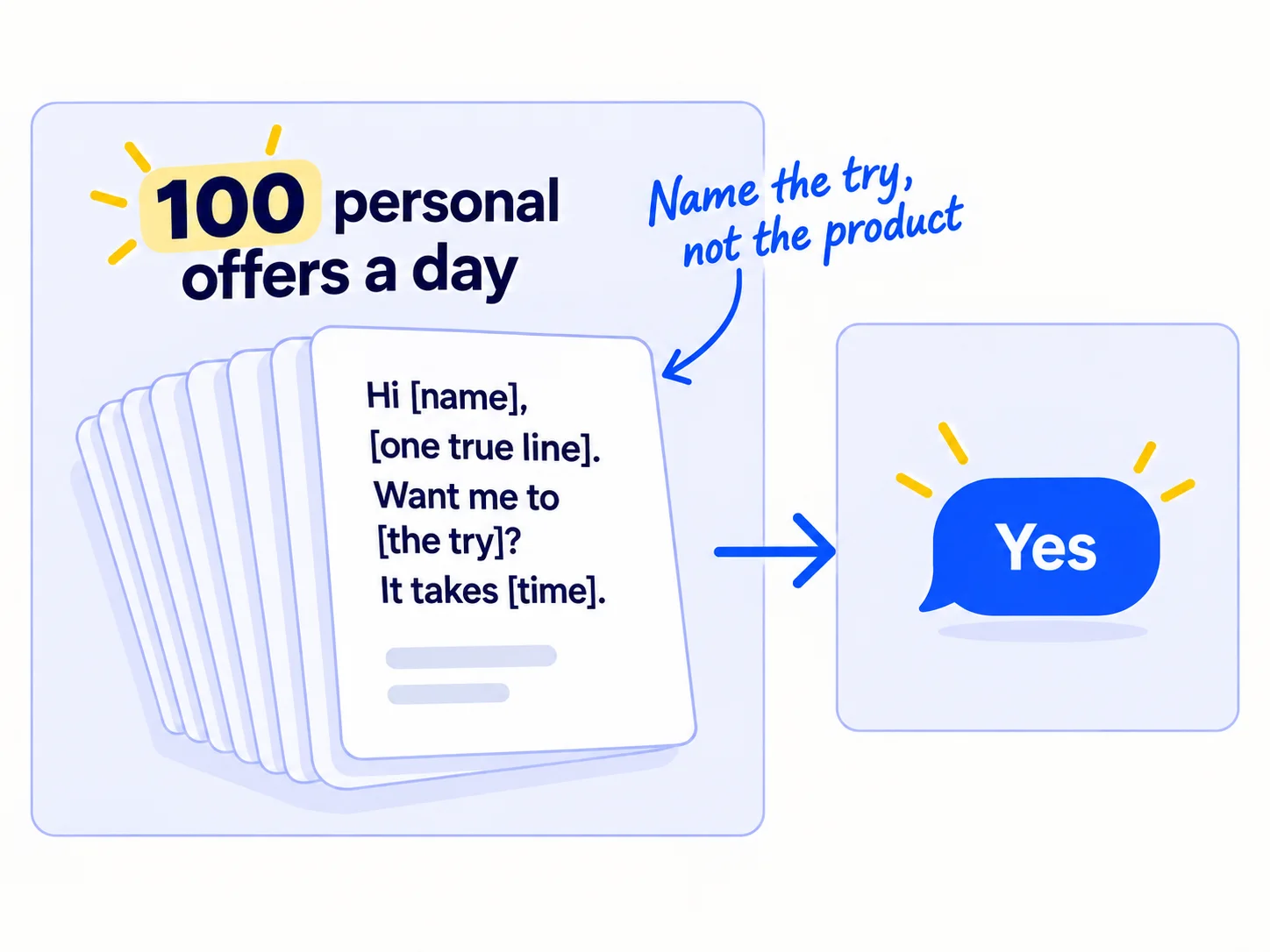A tall stack of personal messages labelled '100 personal offers a day'. The top one reads 'Hi [name], [one true line]. Want me to [the try]? It takes [time].' An arrow leads to a 'Yes' reply.