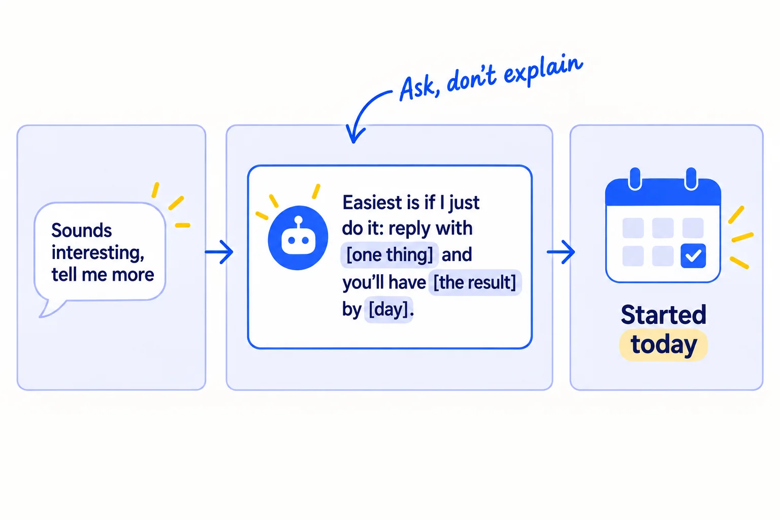 A reply saying 'Sounds interesting, tell me more' leads to an answer card: 'Easiest is if I just do it: reply with [one thing] and you'll have [the result] by [day].' Then a calendar tile reading 'Started today'.