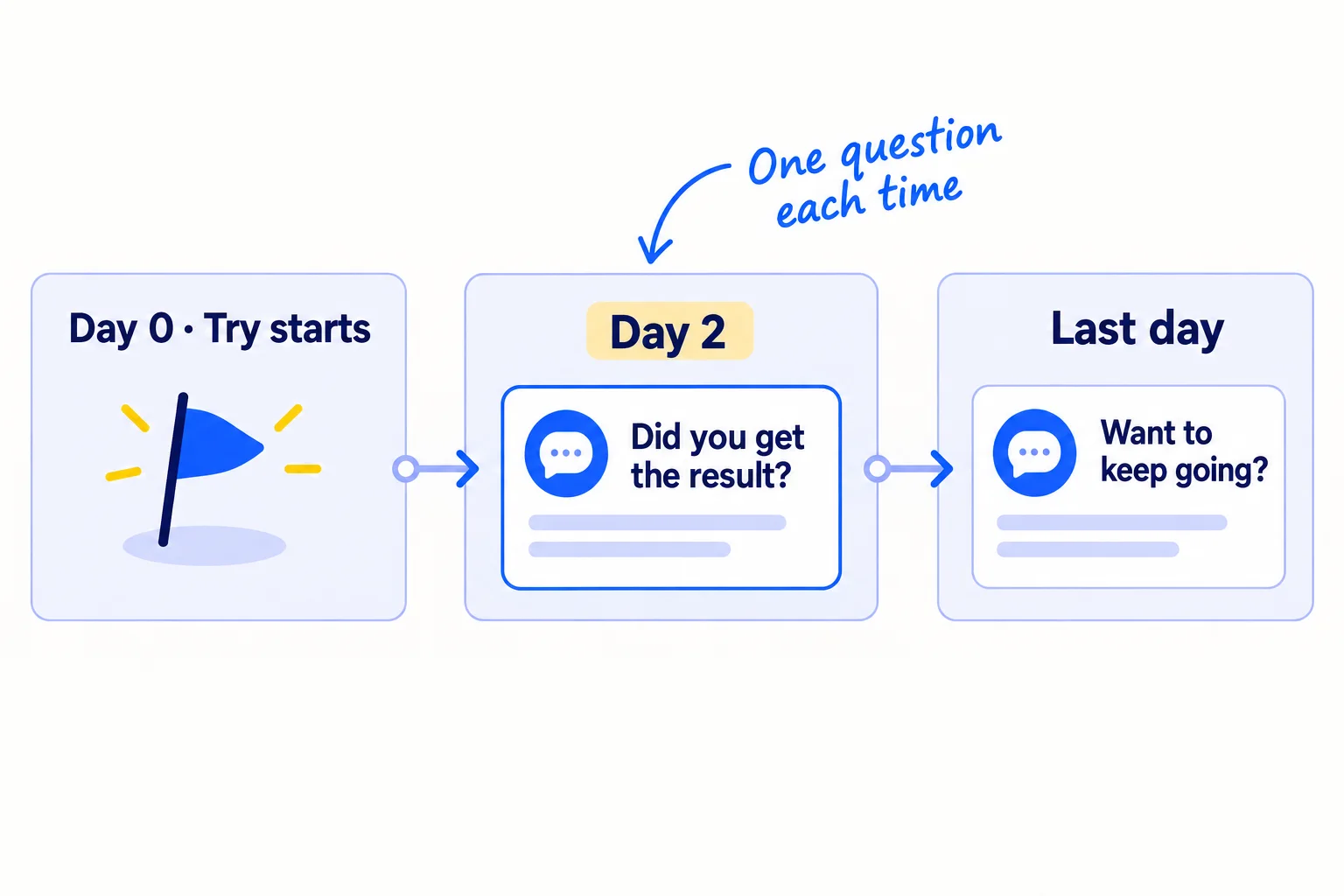 A timeline of one try. Day 0: the try starts. Day 2: a short message, 'Did you get [the result]?'. The last day: a message with one question, 'Want to keep going?'.