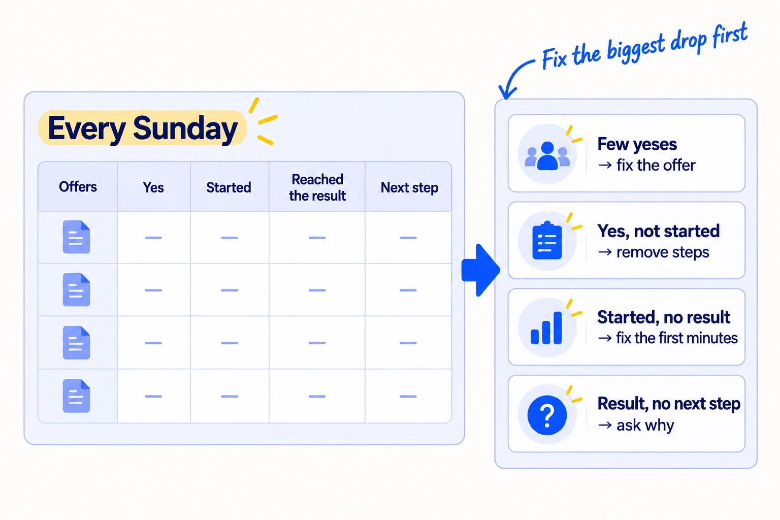 A table with the columns 'Offers', 'Yes', 'Started', 'Reached the result' and 'Next step'. An arrow points at the biggest gap between two columns, with a fix beside each gap: offer, barriers, product, price.