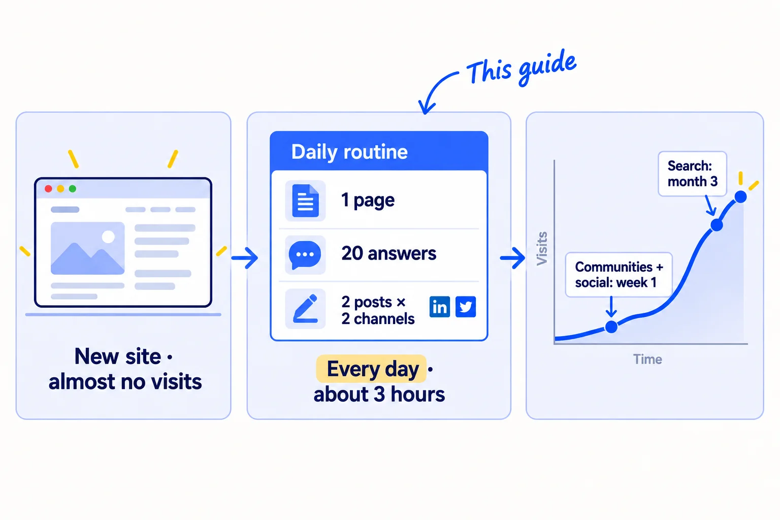 Three panels: a new website with almost no visitors; a daily routine of 1 page, 20 answers and 2 posts on each of 2 channels, about 3 hours a day; then a line of visits rising from communities and social first, and from search by month 3.