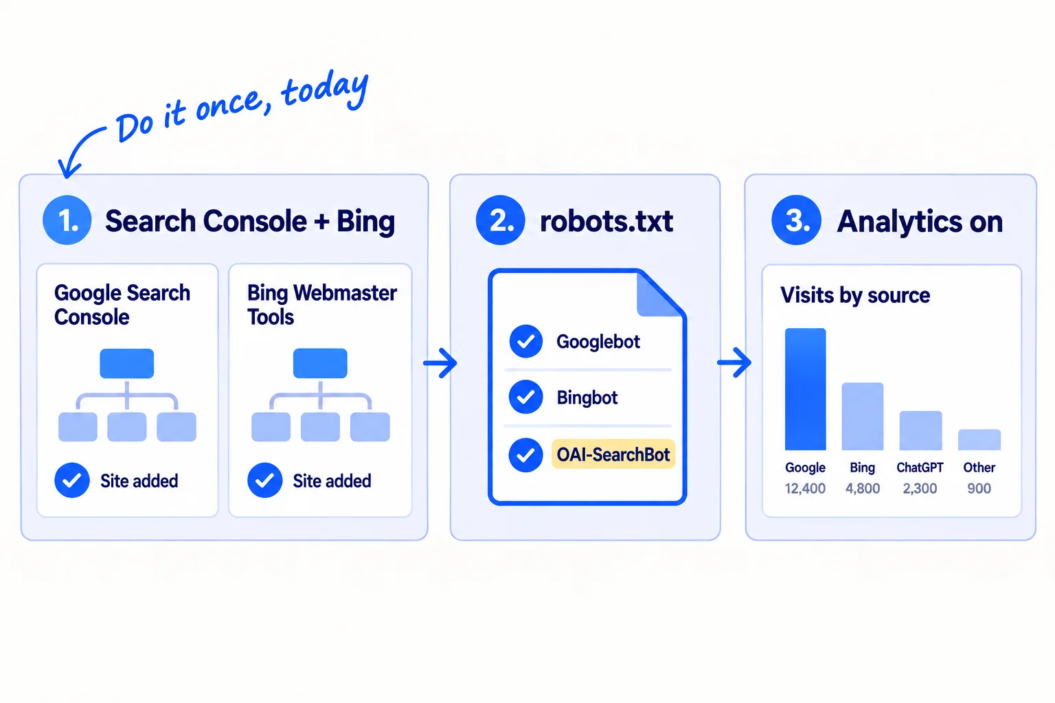 Three steps: add your site and sitemap to Google Search Console and import it into Bing Webmaster Tools; check robots.txt lets Googlebot, Bingbot and OAI-SearchBot in; turn on Google Analytics so you can see where visits come from.