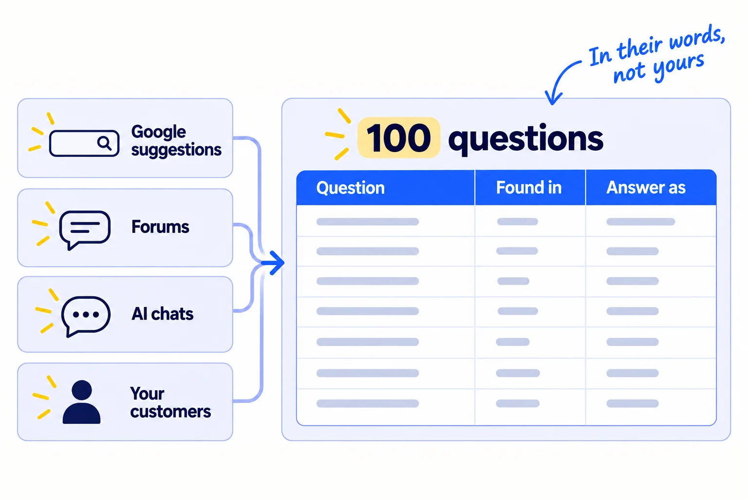 Four places to find questions, Google suggestions, forums, AI chats and your own customers, feed one sheet of 100 questions. Each row says where the question was found and where you will answer it: a page, a community or a post.