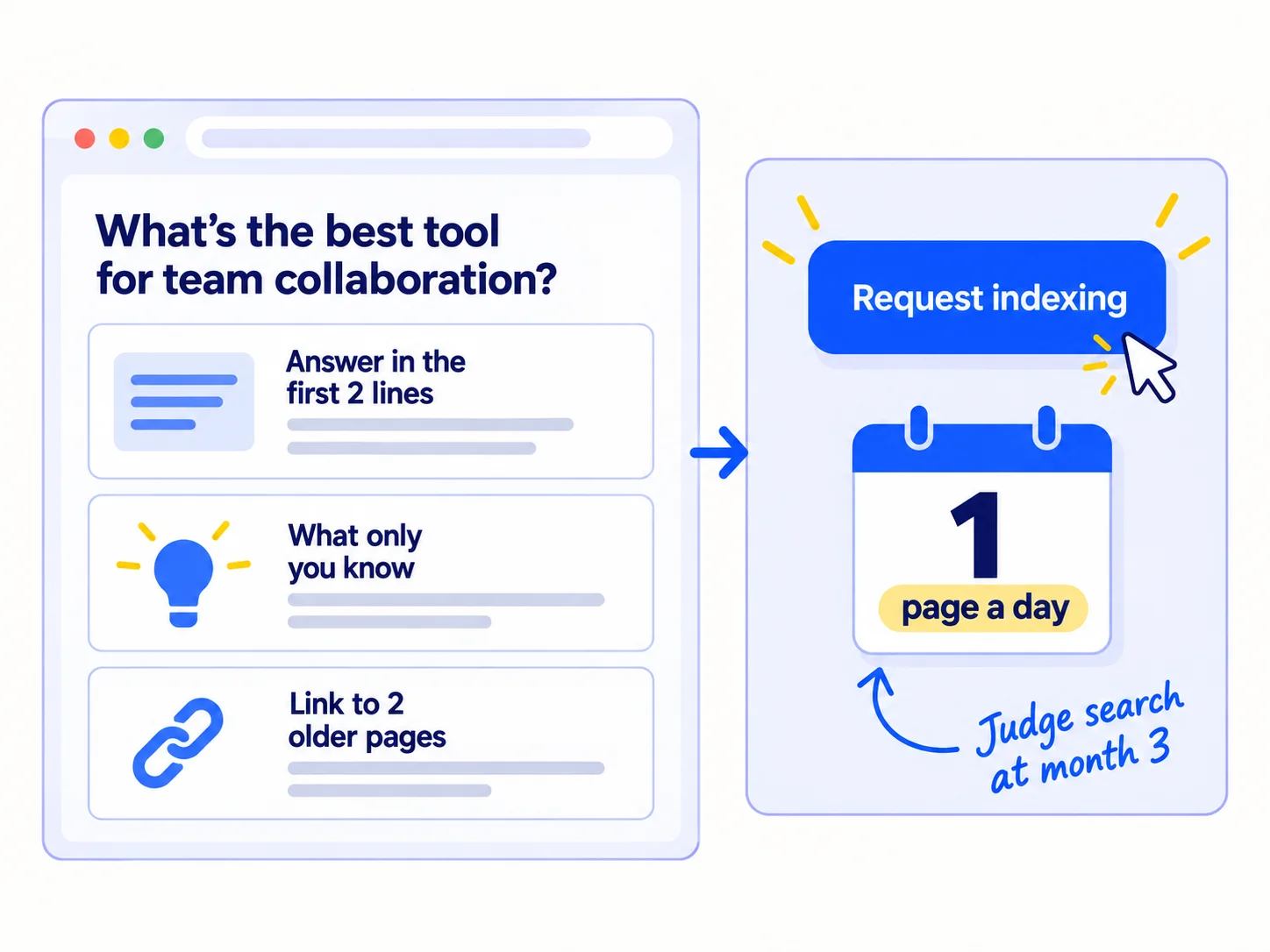 A page titled with a buyer's question, answered in the first two lines, with one thing only you know, such as a photo, a number or a step you tested. Then 'Request indexing'. One page a day. Search is judged at month 3.