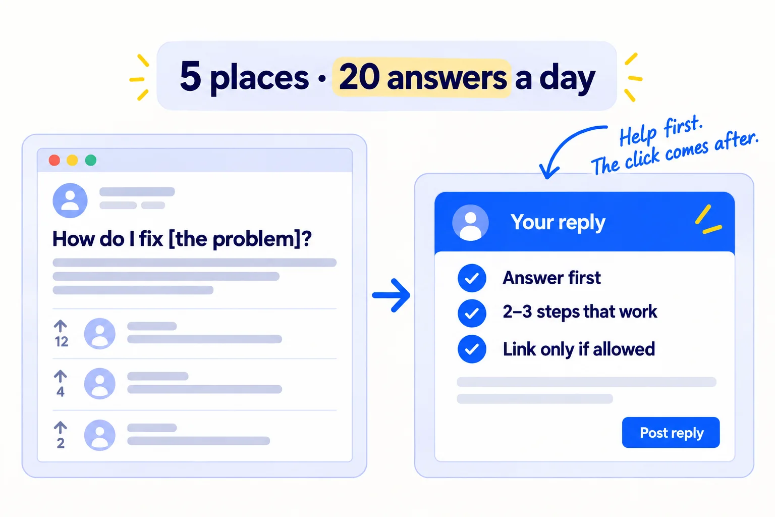 Five communities, 20 answers a day. A forum question asks how to fix a problem. The reply answers first, gives 2 to 3 steps that work, and links a page only when the rules allow it and the page adds more.