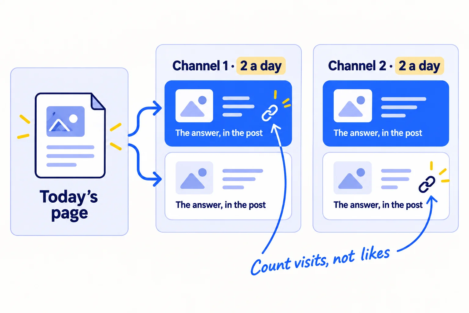 One page a day becomes posts: 2 posts a day on each of 2 channels. Each post gives the answer in the post itself; some point to the page for the full version. Judge the channels by visits, not likes.