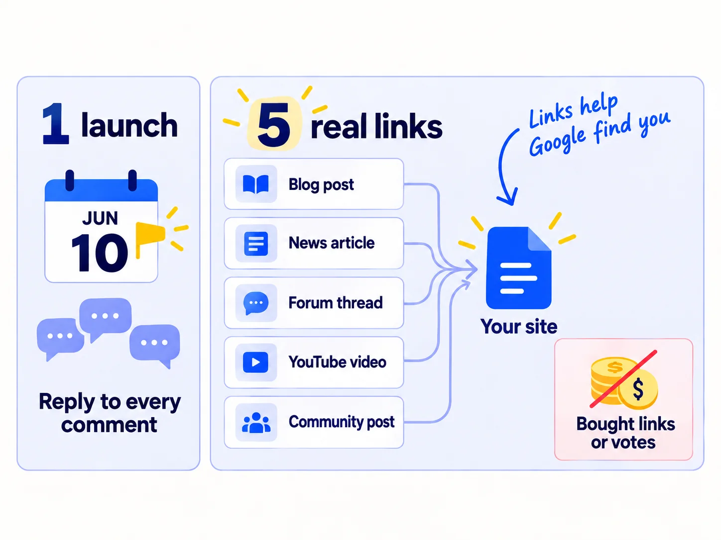 Two parts. Left: one launch day on the launch site your buyers read, then reply to every comment. Right: 5 real links to your site from profiles and listings buyers use. No bought links, no bought votes.