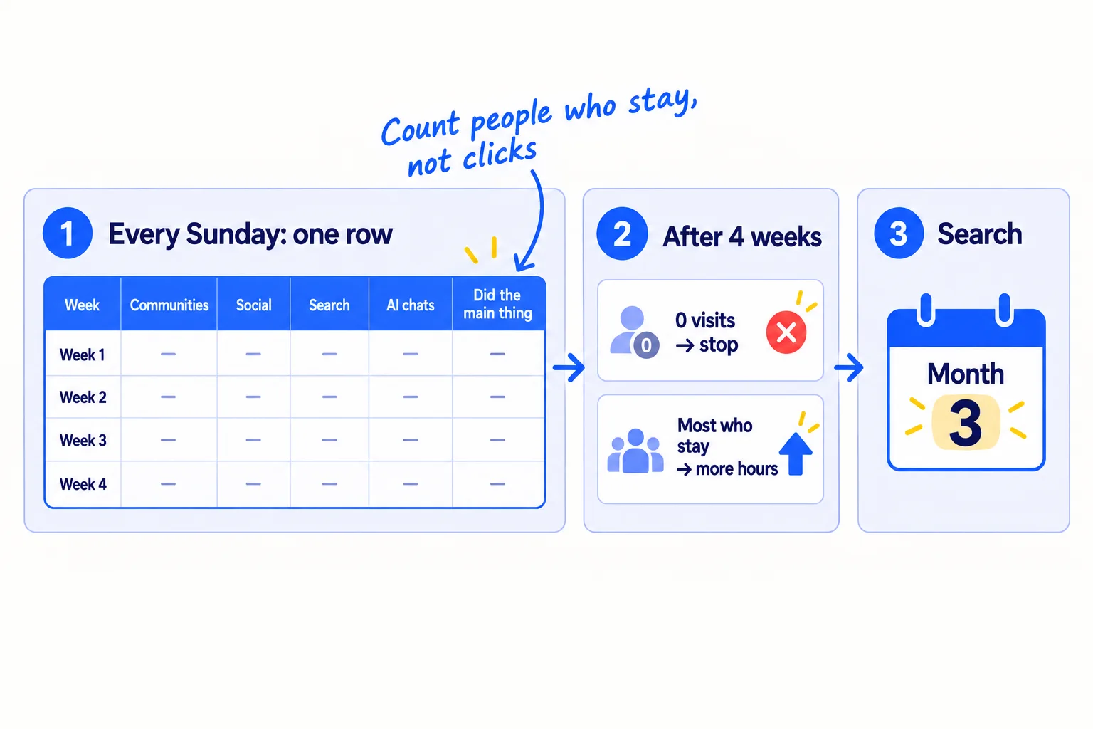 Three steps: every Sunday fill one row with visits by source and visits that did the main thing; after 4 weeks move hours from sources with no visits to the one that brings people who stay; judge search at month 3.