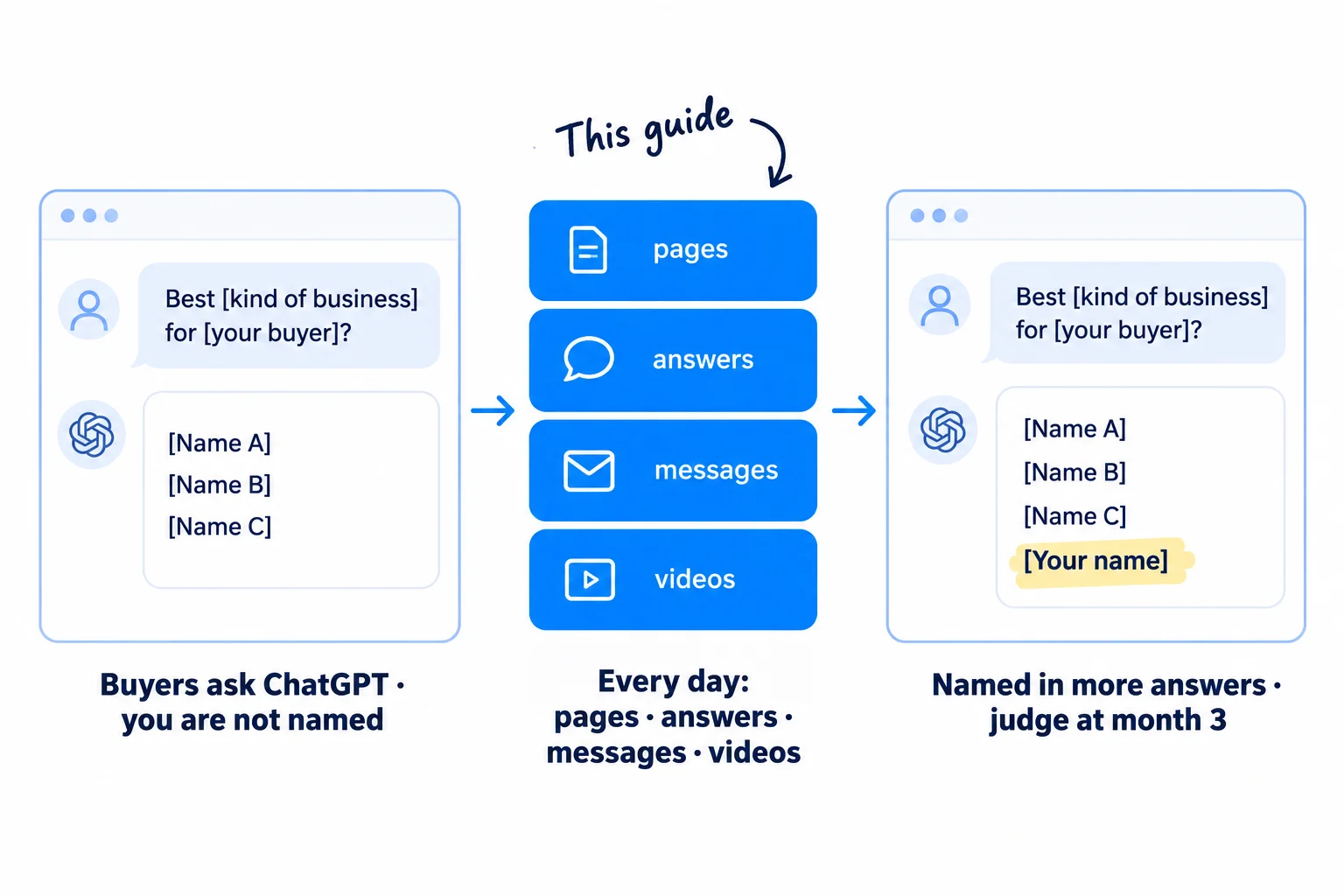 Three panels. First: a chat answer listing three other names, labelled 'Buyers ask ChatGPT · you are not named'. Second: a daily routine of four small cards, labelled 'Every day: pages · answers · messages · videos'. Third: the same chat answer with your name in the list, labelled 'Named in more answers · judge at month 3'.