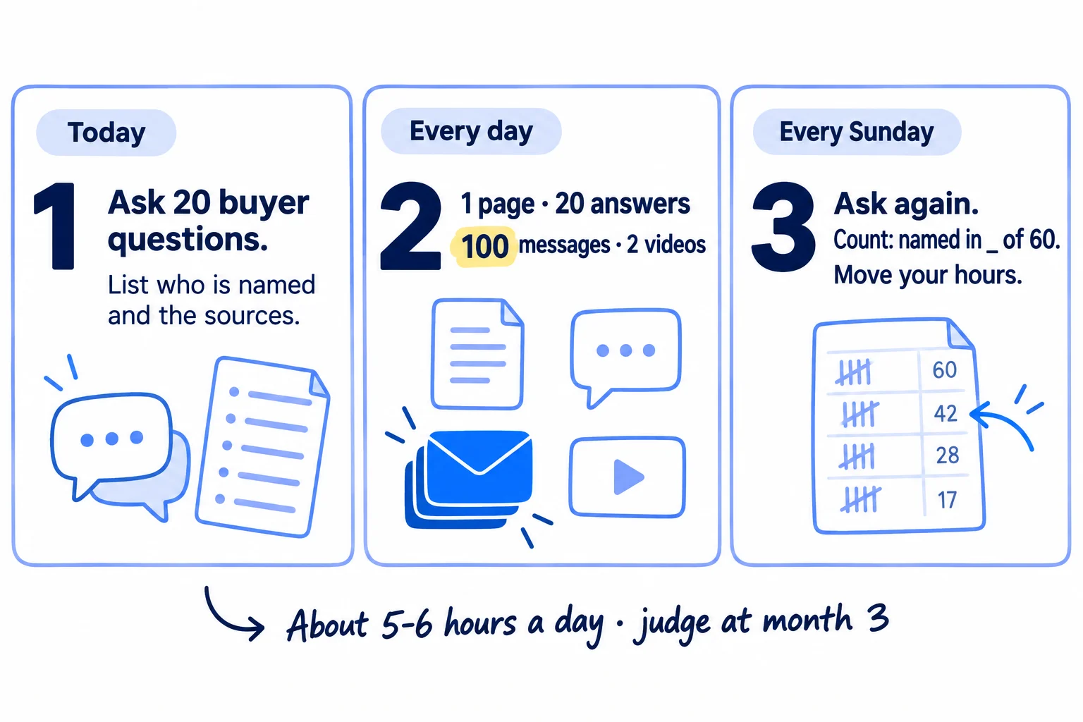Do these three things. 1, today: ask ChatGPT the 20 questions your buyers ask, 3 times each, and write down who it names and every page it cites. Then check your site lets ChatGPT read it. 2, every day: get your name onto the pages ChatGPT reads: 1 new page, 20 helpful answers, 100 personal messages asking for reviews and mentions, and 2 short YouTube videos. 3, every Sunday: ask the 20 questions again, count how many of 60 answers name you, and give more hours to what shows up. About 5 to 6 hours a day. Judge at month 3.