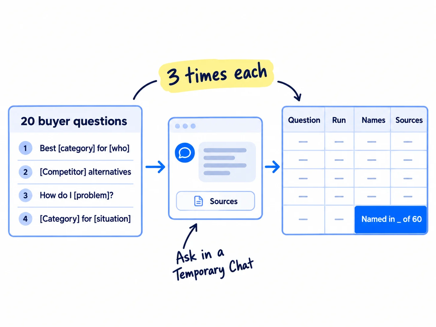 A list of 20 buyer questions leads to a chat answer with a Sources button. An arrow leads to a sheet with the columns Question, Run, Names and Sources, and a total that reads 'Named in _ of 60'.