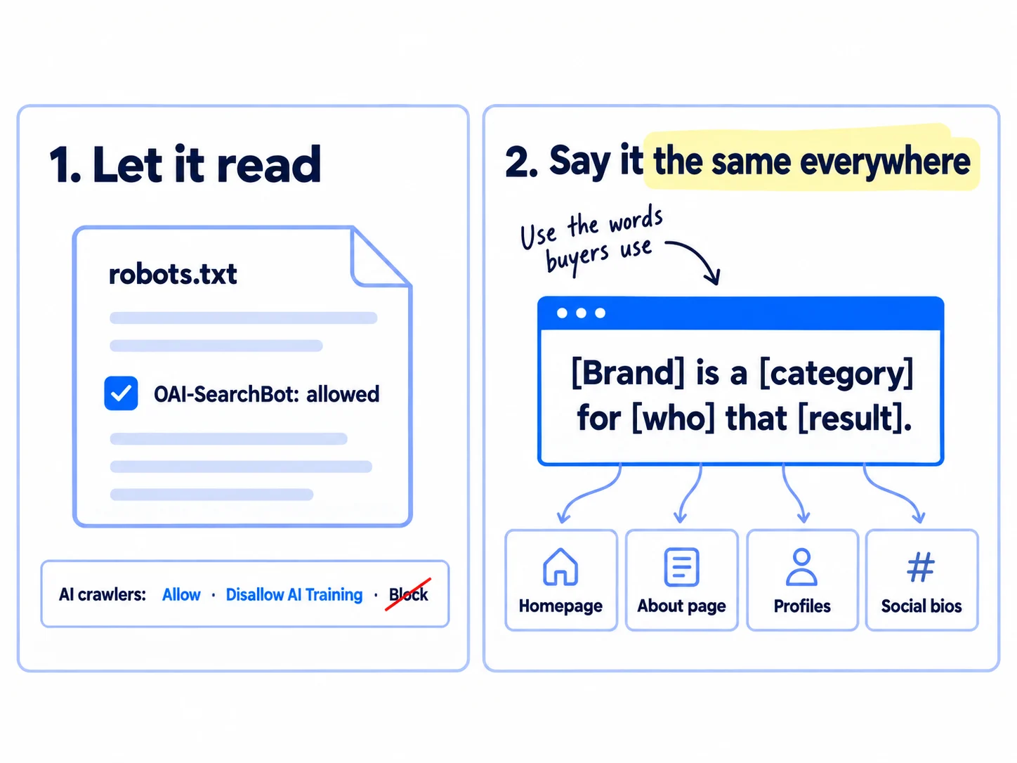 Two parts. Left: a robots.txt file card with the line 'OAI-SearchBot: allowed' ticked, and a settings row 'AI crawlers: Allow or Disallow AI Training, not Block'. Right: one sentence card, '[Brand] is a [category] for [who] that [result]', copied to four places: homepage, About page, profiles, social bios.