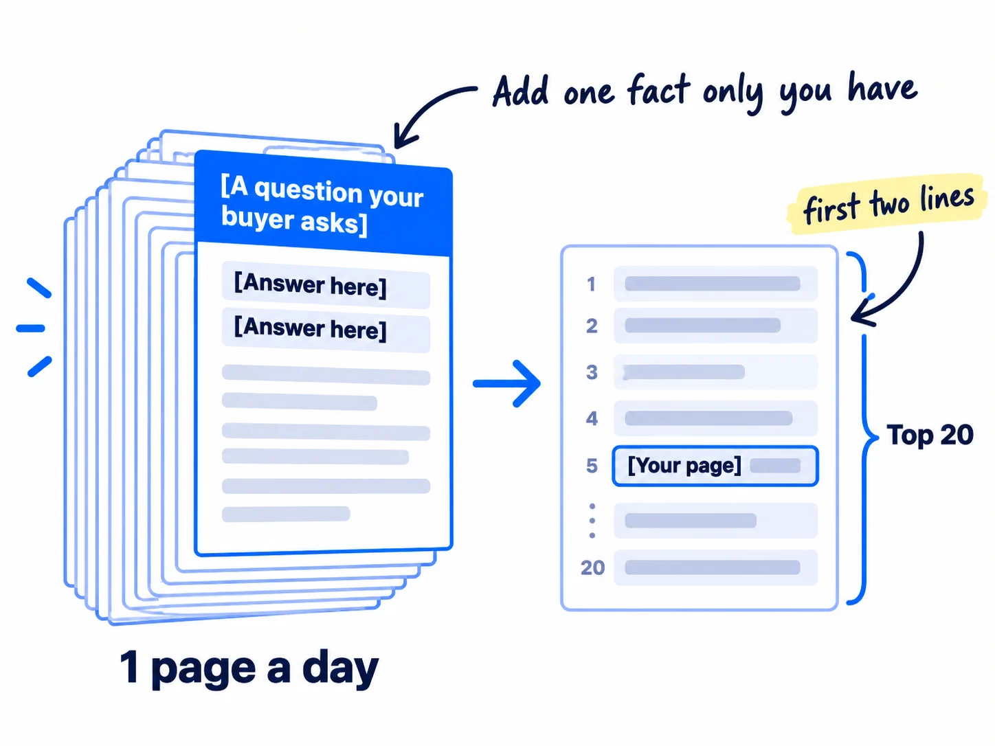 A tall stack of pages labelled '1 page a day'. The top page is titled with a buyer question, and its first two lines are marked 'Answer here'. An arrow points to a small Google results list where the page sits in the top 20.