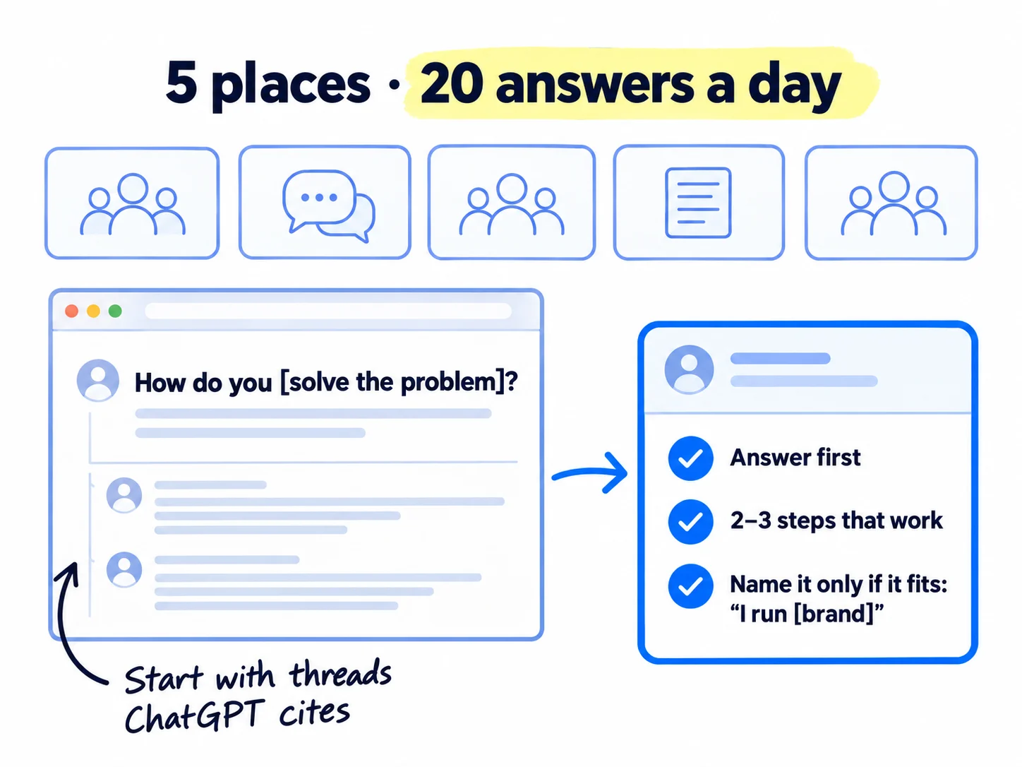 Five community tiles labelled '5 places · 20 answers a day'. A forum thread asks 'How do you [solve the problem]?'. The reply answers first, gives 2 to 3 steps, and names the brand only if it fits, with 'I run [brand]'.