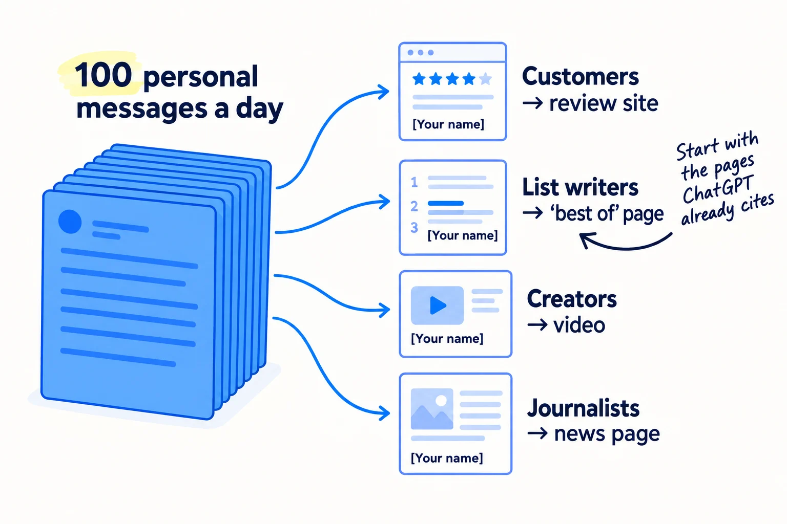 A tall stack of messages labelled '100 personal messages a day' splits into four arrows: customers to a review site, list writers to a 'best of' page, creators to a video, journalists to a news page. Each ends at a page with your name on it.