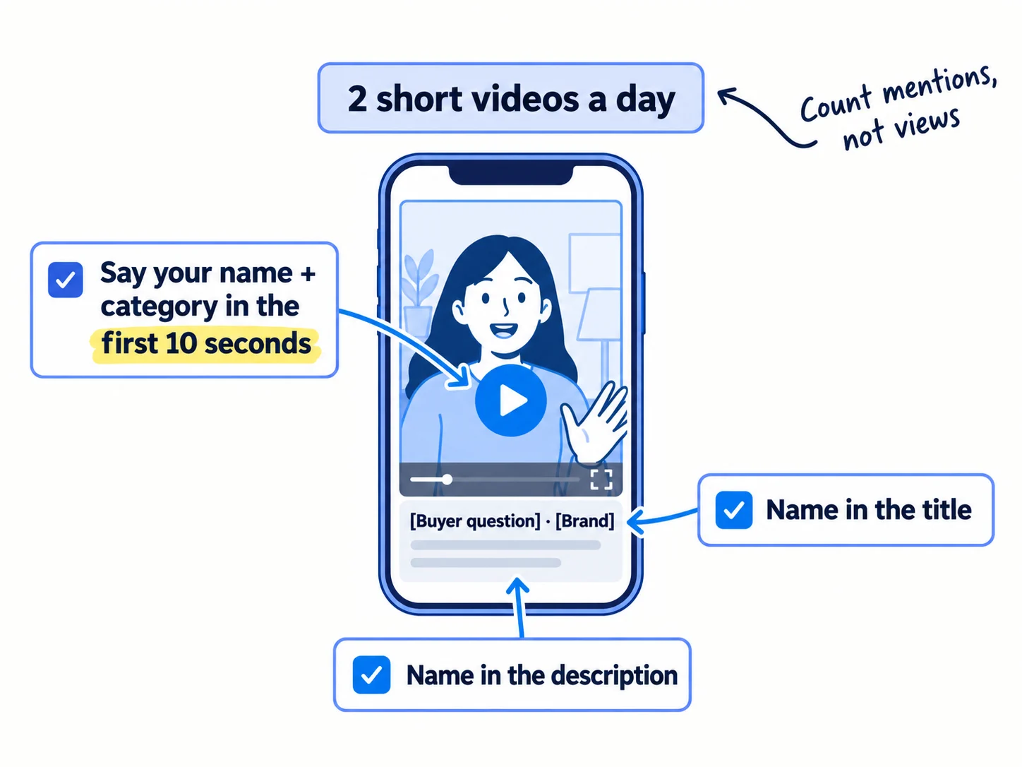 A portrait phone screen showing a short video titled '[Buyer question] · [Brand]'. Three ticked labels point to it: 'Say your name and category in the first 10 seconds', 'Name in the title', 'Name in the description'. Label at the top: '2 short videos a day'.