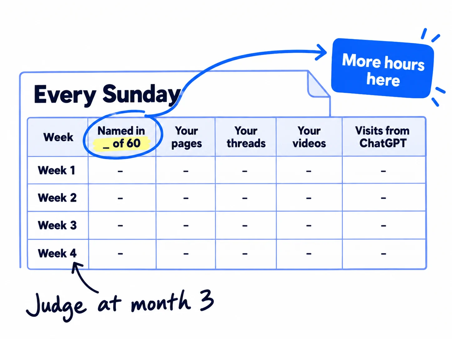 A weekly sheet with the columns Week, Named in _ of 60, Your pages in sources, Your threads in sources, Your videos in sources, Visits from ChatGPT. An arrow from the strongest column points to 'More hours here'. Note: judge at month 3.