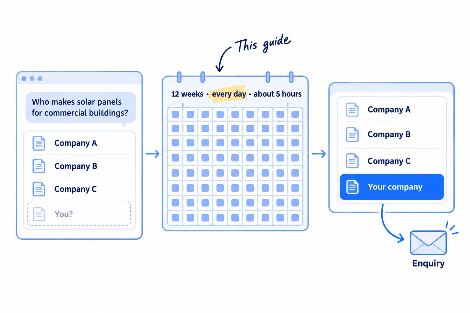 Three panels. First: a buyer asks an AI chat 'Who makes [what you supply] for [your buyer]?' and the answer names three other companies, not yours. Second: a 12-week calendar with work on every day, about 5 hours a day. Third: the same answer now names your company, with an arrow to 'Enquiry'.