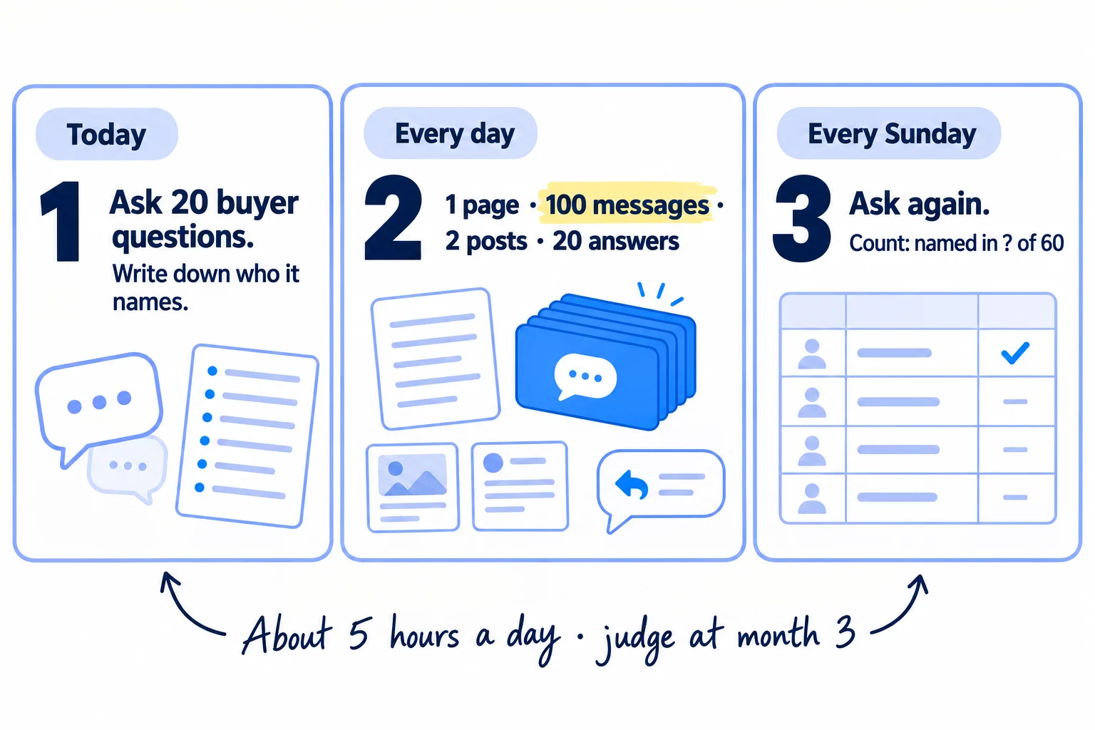 Do these three things. 1, today: ask ChatGPT 20 questions your buyers ask about suppliers, 3 times each, and write down who it names and which pages it cites. 2, every day: publish 1 page that answers a buyer's question, send 100 personal messages asking sites, partners and clients to mention you, post twice on LinkedIn and give 20 answers. 3, every Sunday: ask the same 20 questions, count how many of the 60 answers name you, and count enquiries that found you through ChatGPT. About 5 hours a day. Judge at month 3.