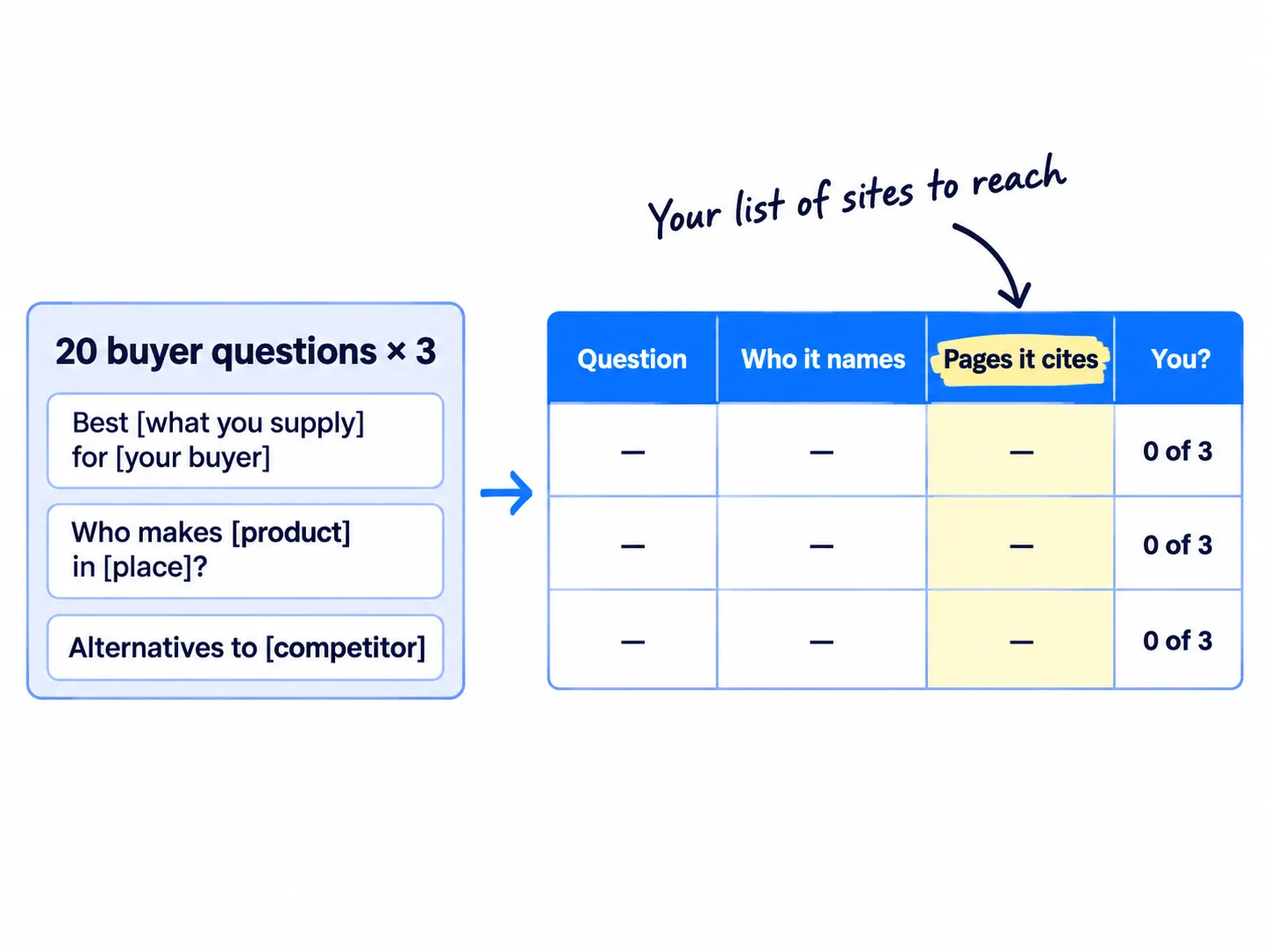 A list of 20 buyer questions, each asked 3 times. Each answer is logged in a sheet with three columns: the question, who it names, and the pages it cites. Your company is marked 0 of 3 in each row.