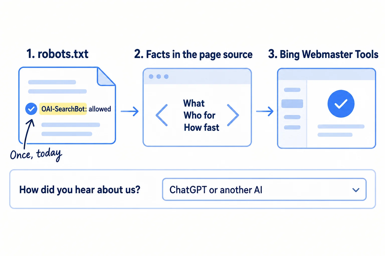 Three checks with ticks: robots.txt allows OAI-SearchBot; your facts show in the page source, not only after JavaScript runs; your site is in Bing Webmaster Tools. Plus one form question: 'How did you hear about us?' with 'ChatGPT or another AI' as an answer.