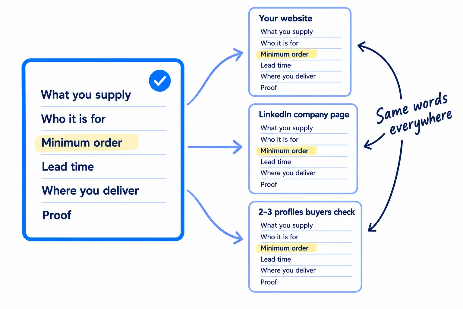 One facts card with six lines: what you supply, who it is for, minimum order, lead time, where you deliver, proof. Arrows copy the same card to your website, your LinkedIn company page and 2 to 3 profiles buyers check.