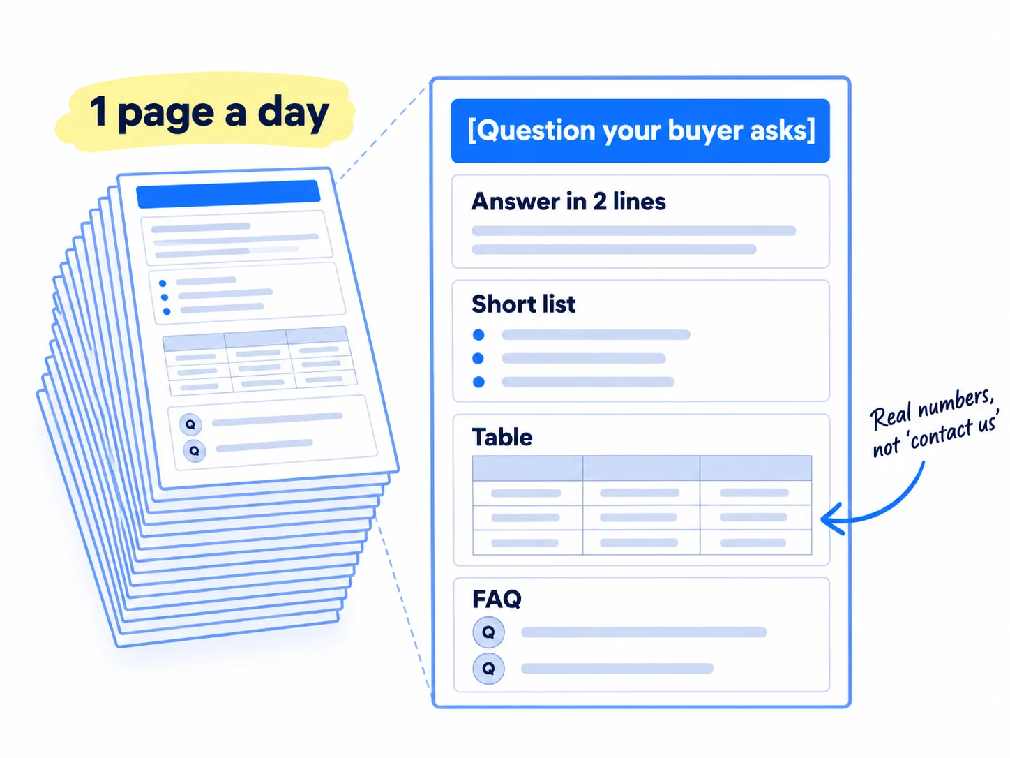 A stack of pages, one a day. The top page is titled '[Question your buyer asks]' and has four parts: the answer in the first two lines, a short list, a table, and an FAQ. A note says: real numbers, not 'contact us'.