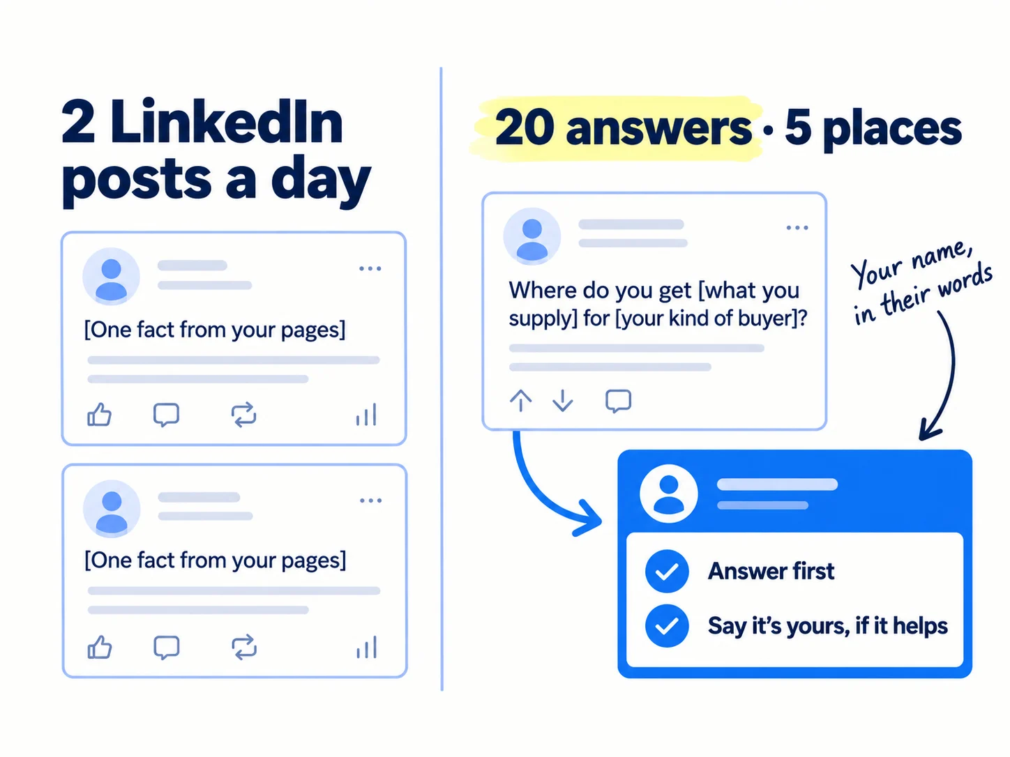 Two daily routines. Left: 2 LinkedIn posts a day from the founder's own profile, each one fact or answer from your pages. Right: 20 answers a day across 5 places where buyers ask for suppliers; answer first, say it is yours only if it helps.
