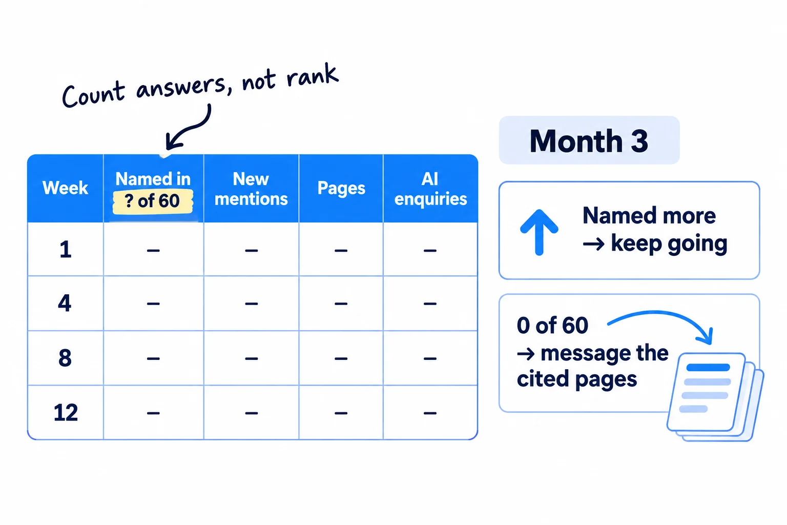 A weekly table with columns: week, named in ? of 60, new mentions, pages published, enquiries from AI. At month 3: if ChatGPT names you more and AI enquiries come in, keep going; if it names you in 0 of 60, look at which pages it cites and send more messages to them.