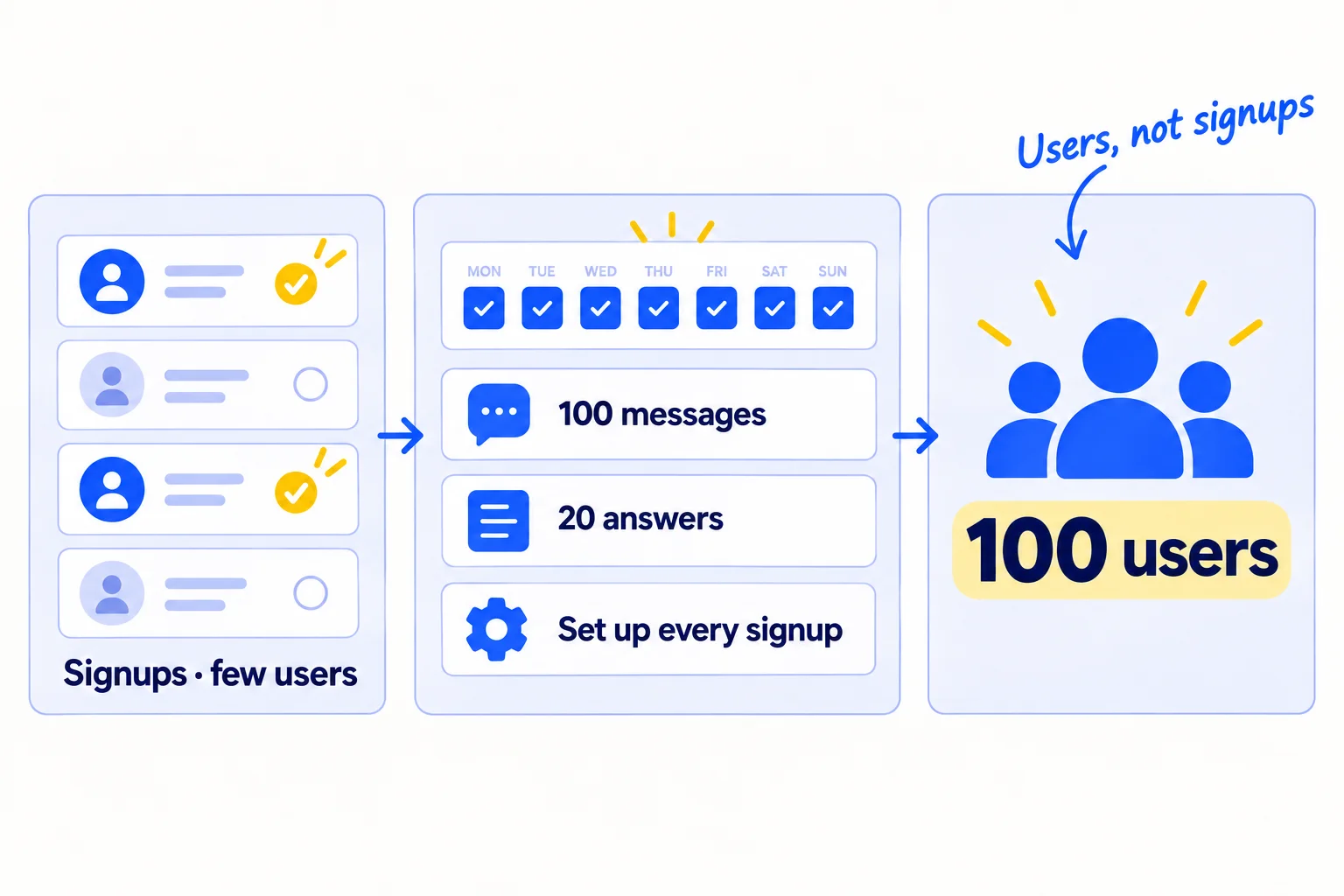 Three panels. Panel 1: a signup list where most rows have no tick, labelled 'Signups · few users'. Panel 2: a daily routine card reading '100 messages · 20 answers · set up every signup'. Panel 3: a counter reading '100 users', with the note 'Users, not signups'.