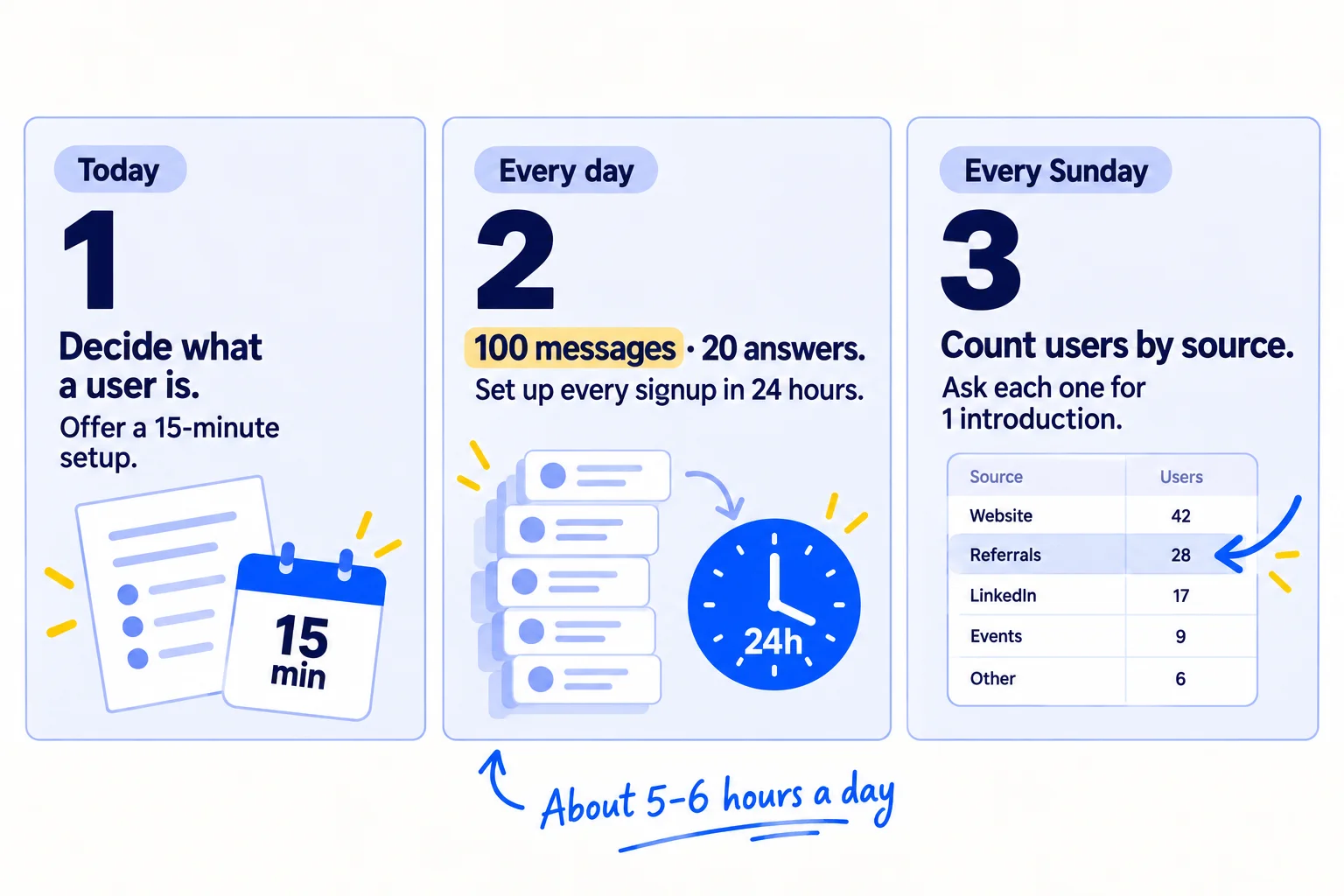 Do these three things. 1, today: decide what counts as a user, start a sheet with one row per user and where they came from, and write an offer to set up your product with each person on a 15-minute call. 2, every day: send 100 personal messages and 20 helpful answers that make that offer, and set up every new signup yourself within 24 hours. 3, every Sunday: count new users by where they came from, ask each new user for one introduction, and move next week's hours to the source that brought the most users.
