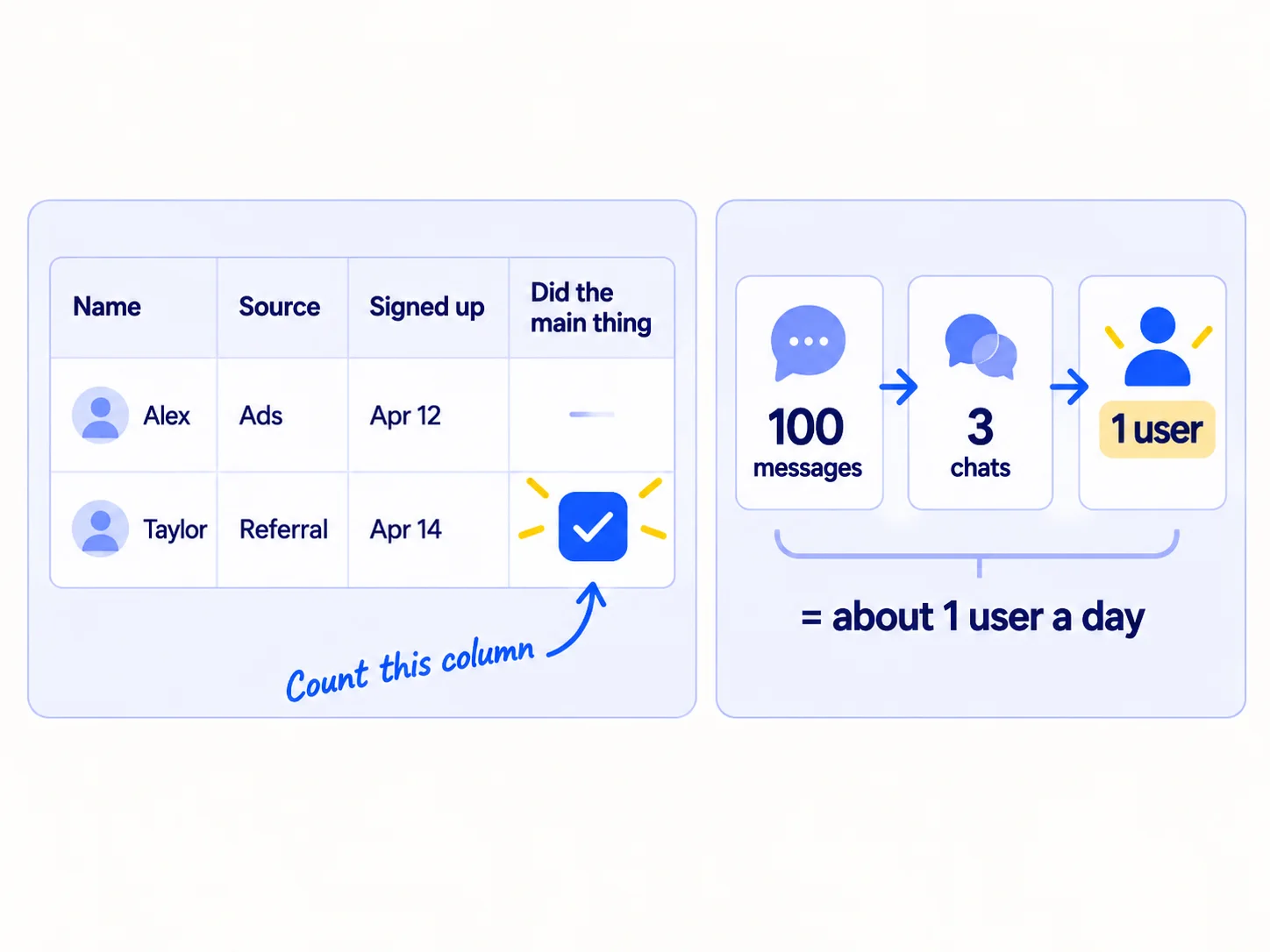 A signup row turns into a user row only when it gets a tick for 'Did the main thing'. Beside it, a sum: 100 messages leads to 3 chats, which leads to 1 user, so 100 messages a day is about 1 user a day.