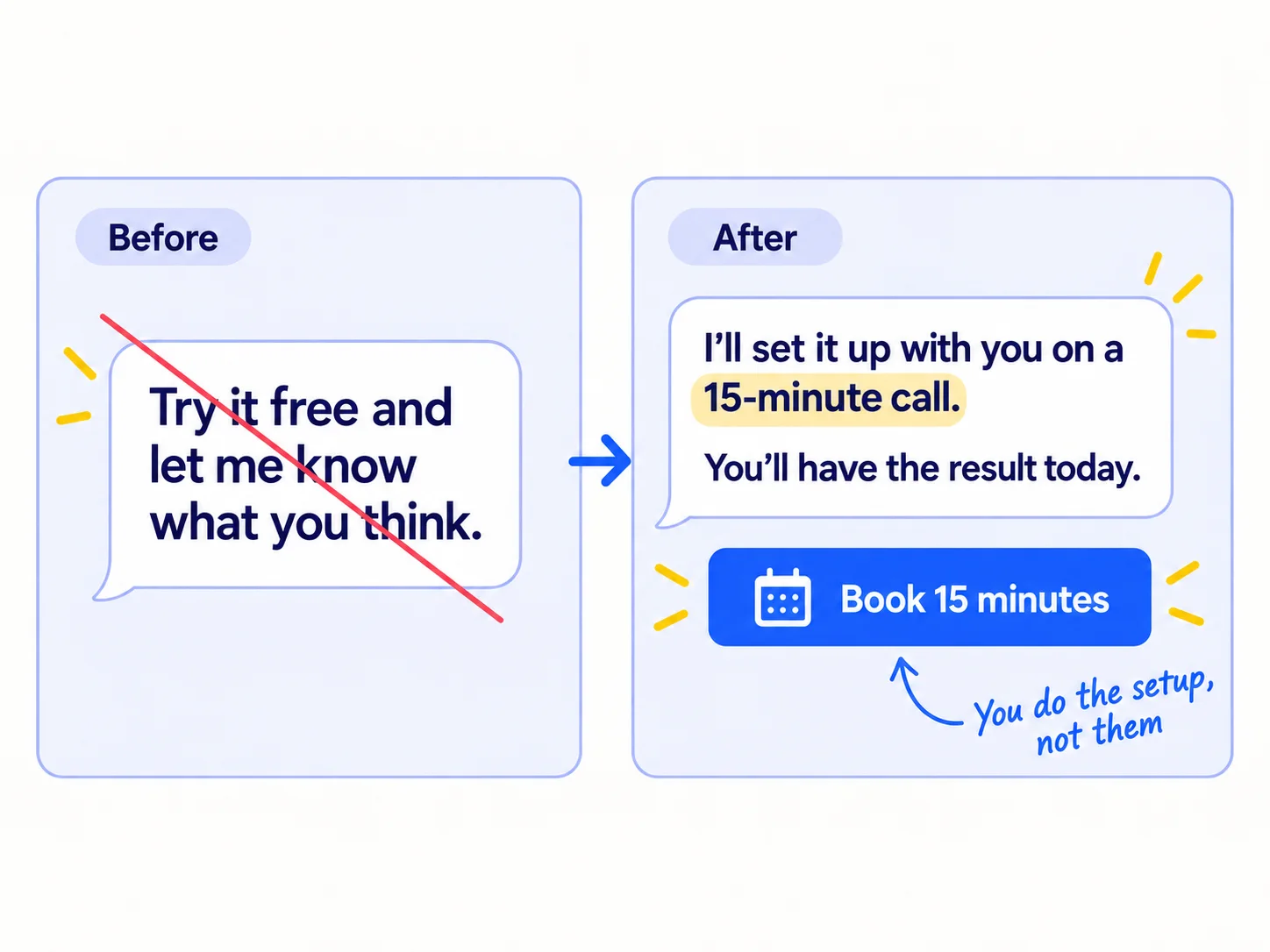 Before: a message saying 'Try it free and let me know what you think', crossed out. After: a message saying 'I'll set it up with you on a 15-minute call. You'll have [the result] today.' with a 'Book 15 minutes' button.