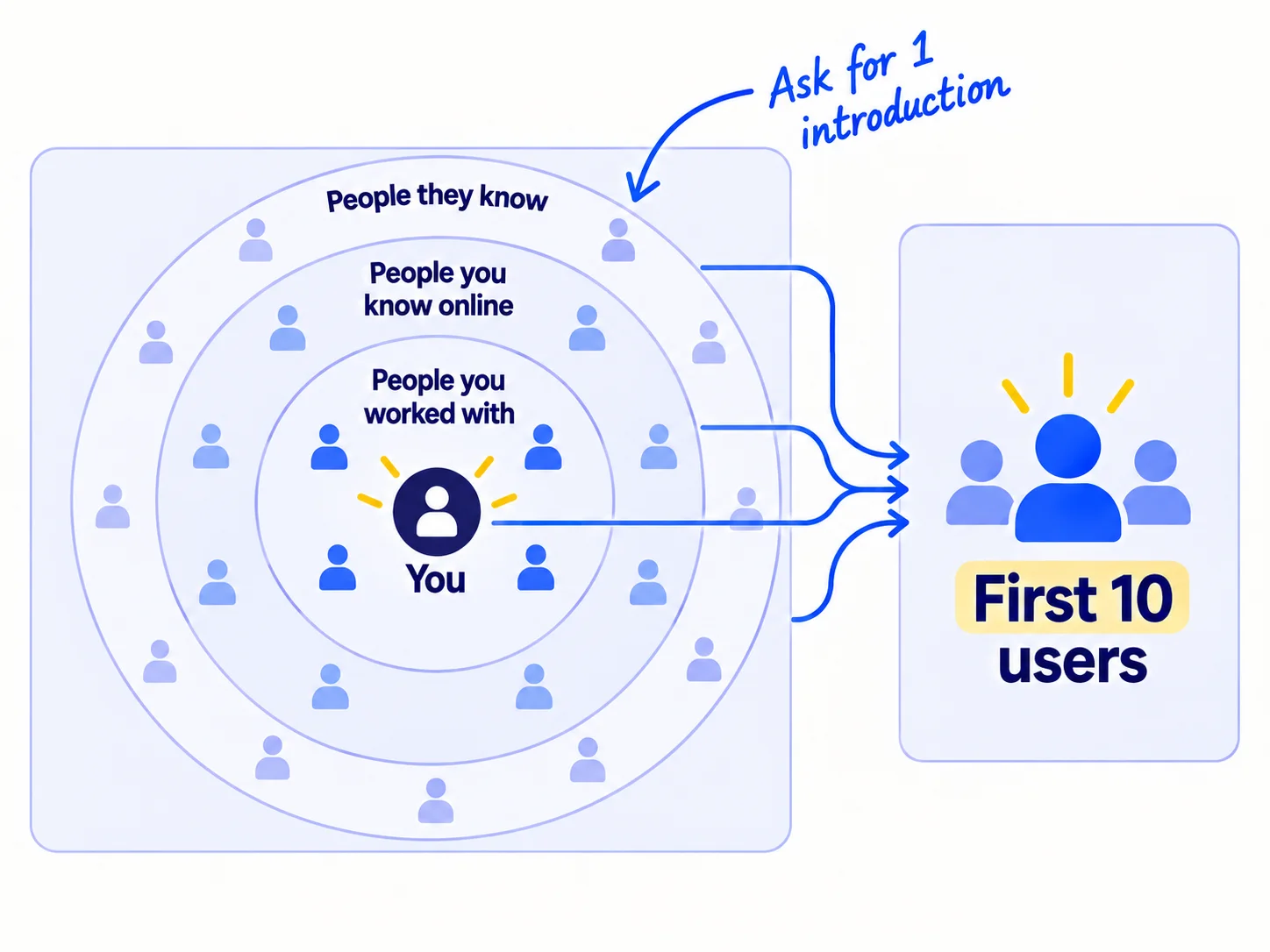 Three circles around 'You': 'People you worked with', 'People you know online', 'People they know'. Arrows lead from each circle to a counter reading 'First 10 users'.