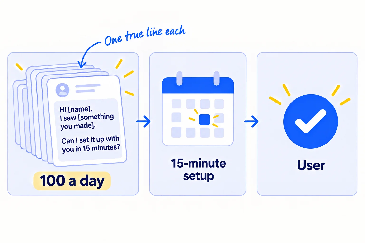 A tall stack of personal messages labelled '100 a day'. The top card reads 'Hi [name], I saw [something you made]. Can I set it up with you in 15 minutes?' An arrow leads to a set-up call, then to a tick labelled 'User'.