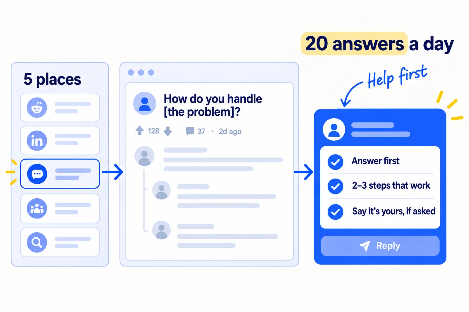 Five community tiles labelled '5 places'. One tile opens to a question, 'How do you handle [the problem]?', and a reply card with three ticked lines: 'Answer first', '2–3 steps that work', 'Say it's yours, if asked'.
