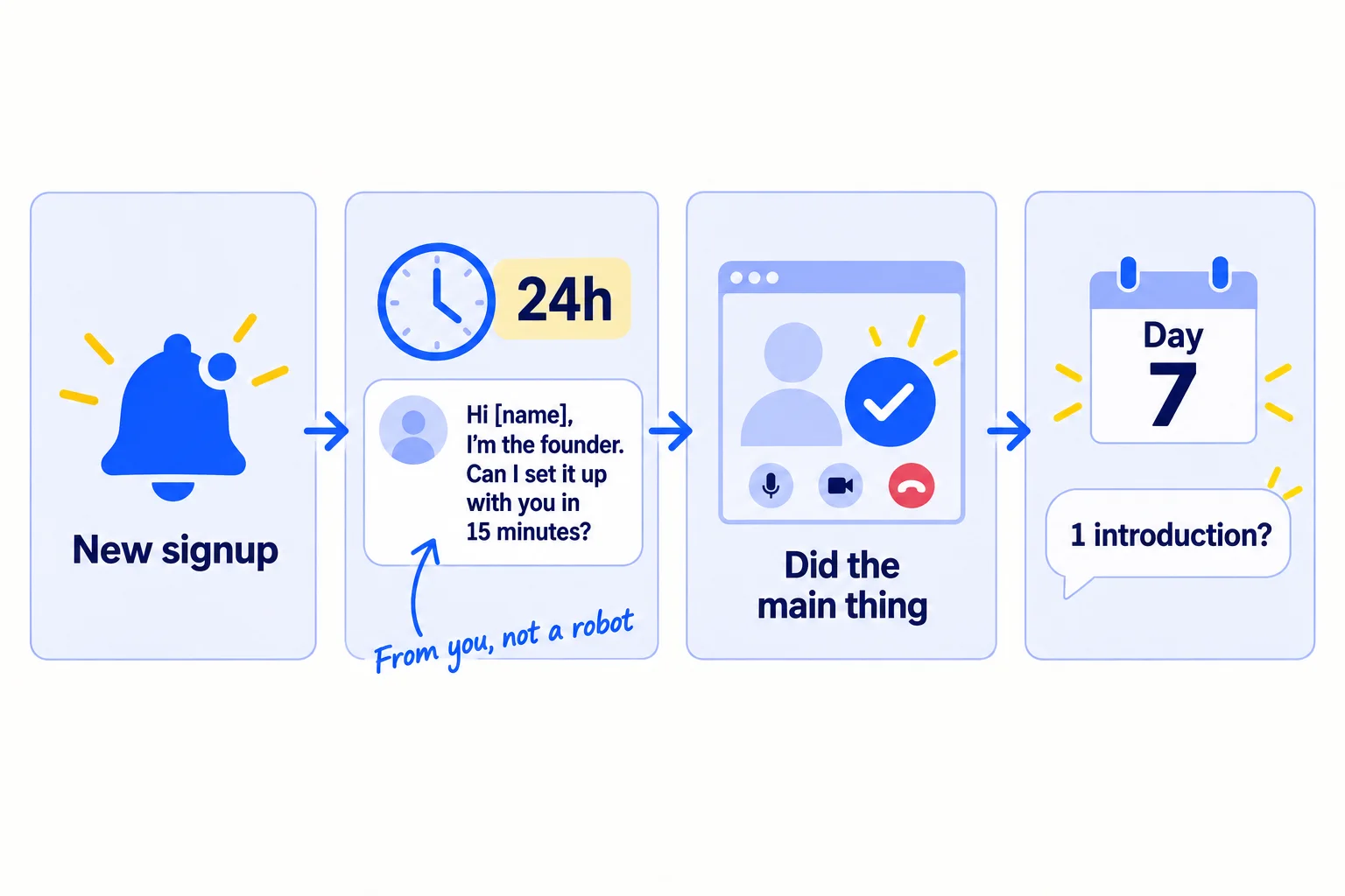 A new signup arrives. Within 24 hours a personal email goes out: 'Hi [name], I'm the founder. Can I set it up with you in 15 minutes?' Then a call where the person does the main thing, and a tick. After 7 days, a note: 'Ask for 1 introduction'.