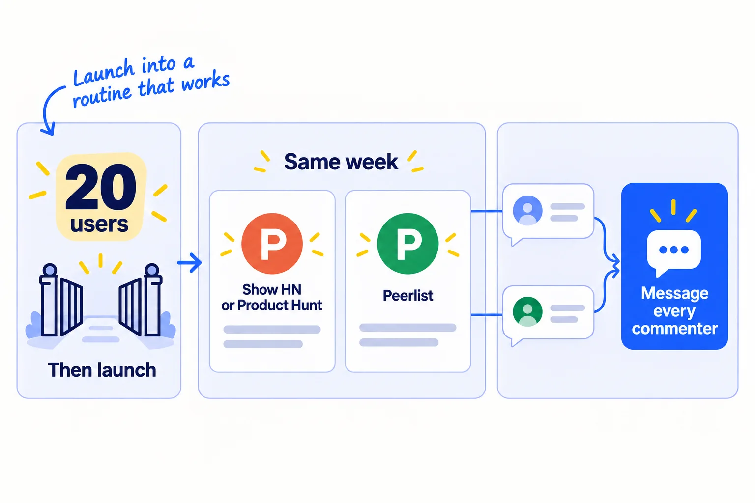 A counter at '20 users' opens a gate to launch week. Two launch sites side by side: 'Show HN or Product Hunt' and 'Peerlist'. Comments flow from both into messages to each commenter.