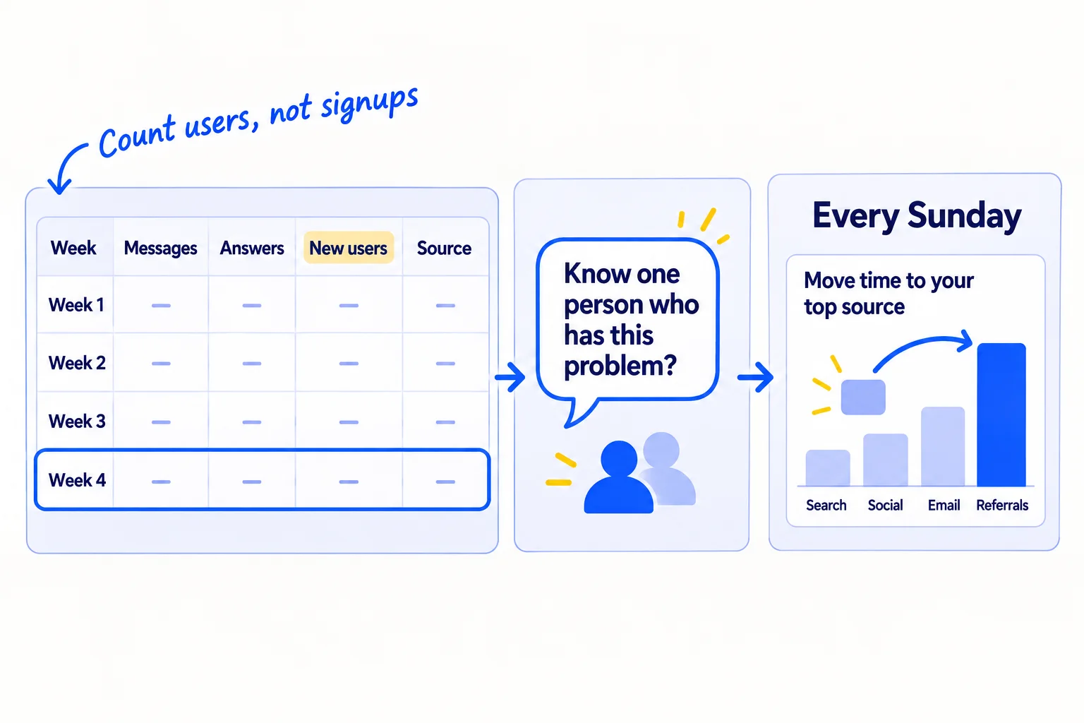 A weekly table with the columns 'Week', 'Messages', 'Answers', 'New users', 'Source', and one row filled in. Beside it, a speech bubble 'Know one person who has this problem?' and an arrow moving hours to the best row.