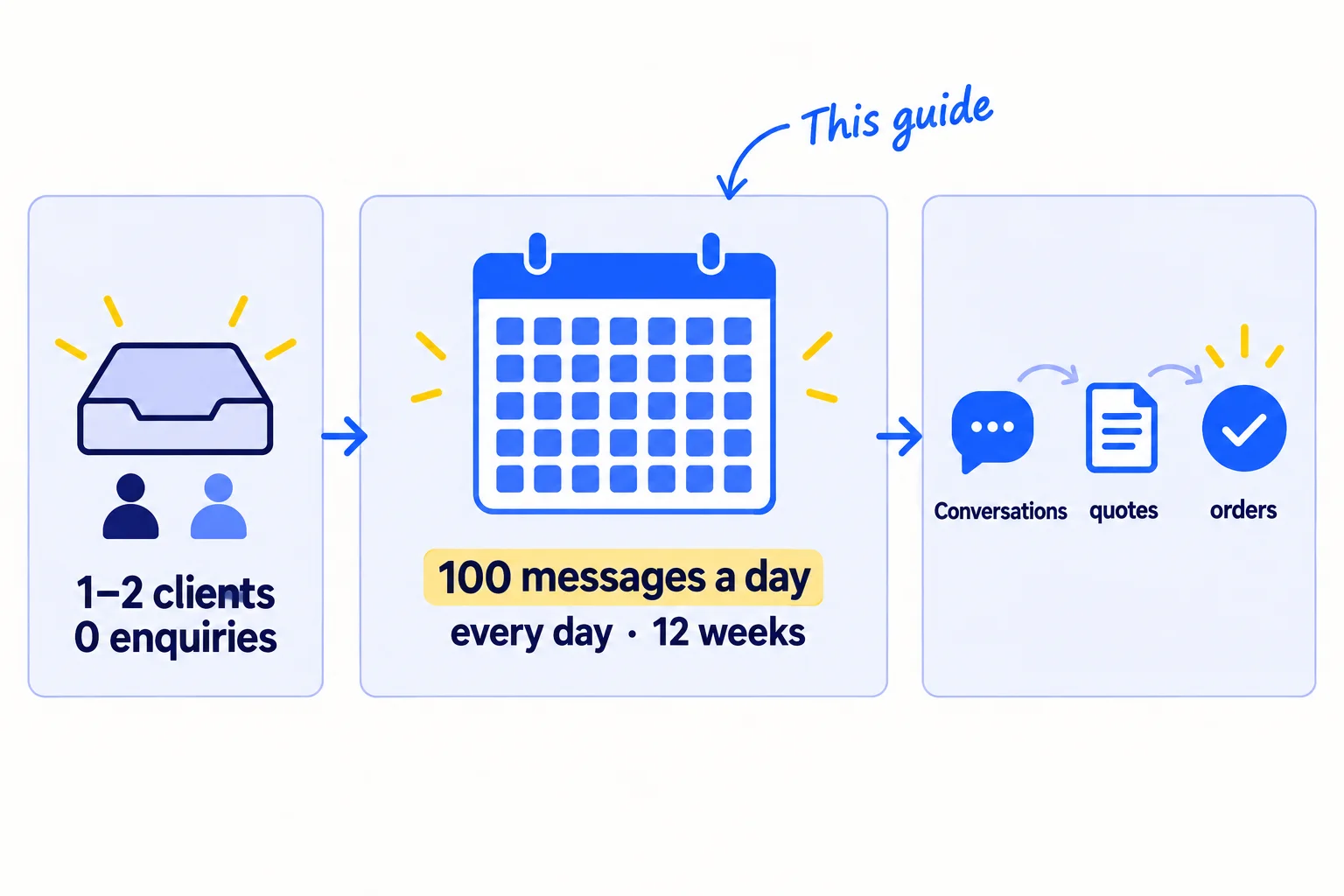Three panels: a business with 1 or 2 clients from people it knew and 0 enquiries; a 12-week calendar with work on every day, about 6 hours a day and 100 messages a day; then conversations leading to quotes and orders.