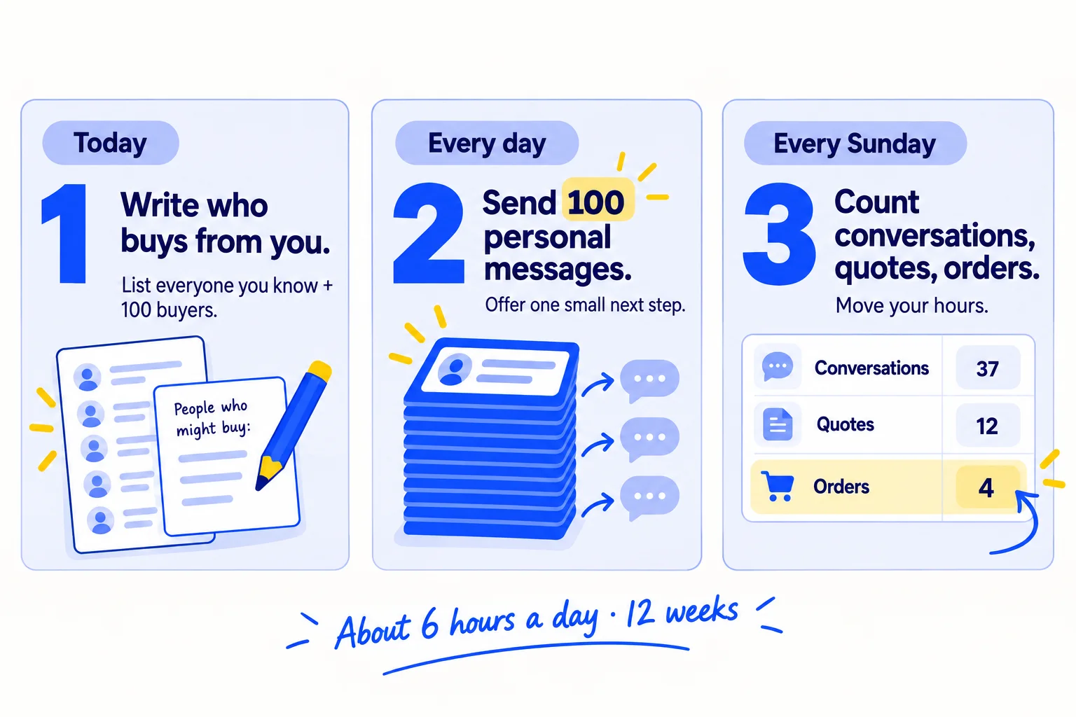 Do these three things. 1, today: call your first 2 clients, write who buys from you, and list everyone you know plus 100 companies that fit, each with a named buyer. 2, every day: send 100 personal messages, introduction asks first, then short notes to buyers offering one small next step, and follow up 3 times. 3, every Sunday: count conversations, quotes and orders by where each came from, and after 2,800 messages move your hours to what brought the most. About 6 hours a day, for 12 weeks.