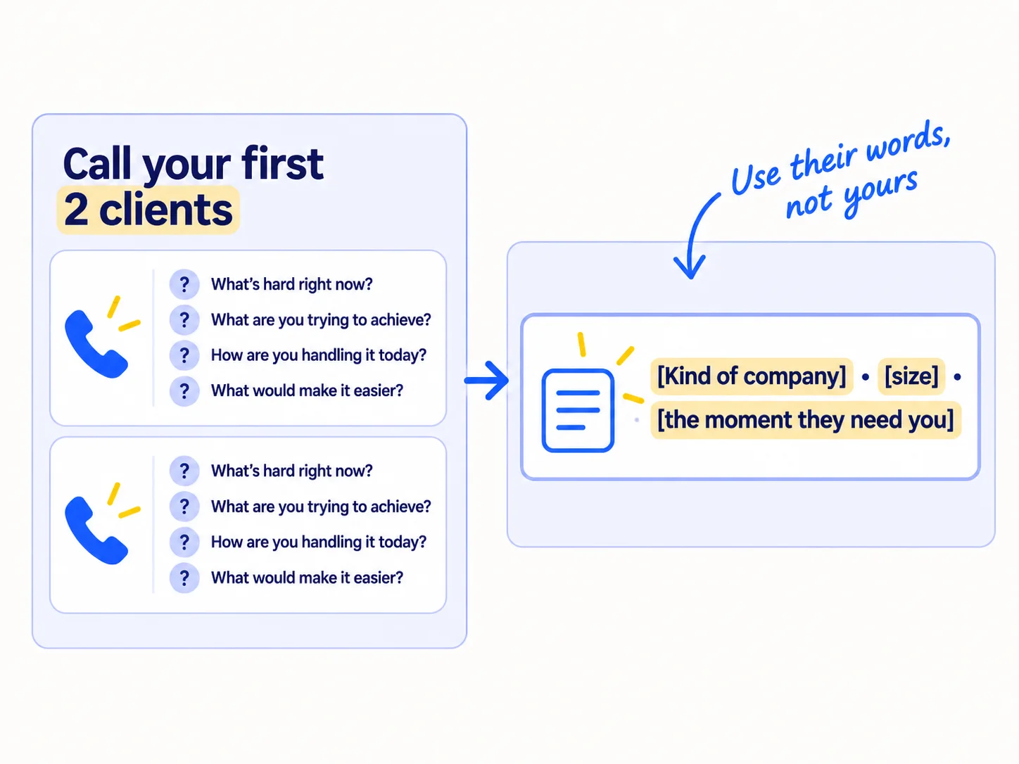 Two phone calls to your first clients, with four questions. Their answers become one sentence: the kind of company, its size, and the moment it needs you.