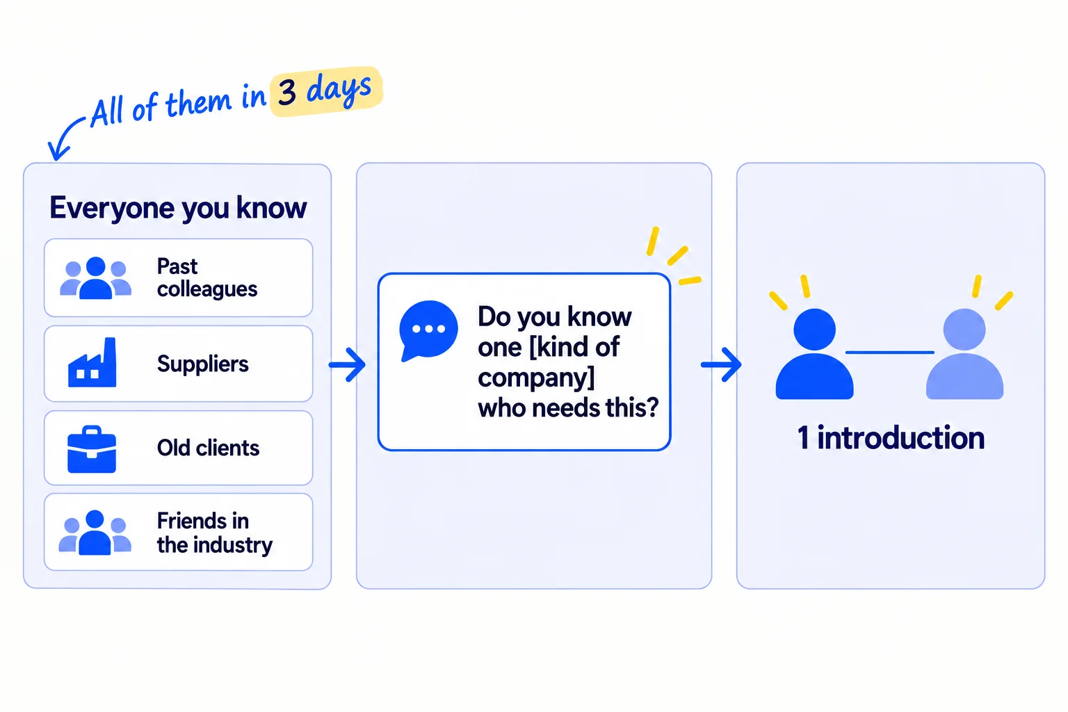 A list of everyone you know: past colleagues, suppliers, old clients, friends in the industry. One note to each asks for one introduction. At 100 a day, all of them are asked in 3 days.