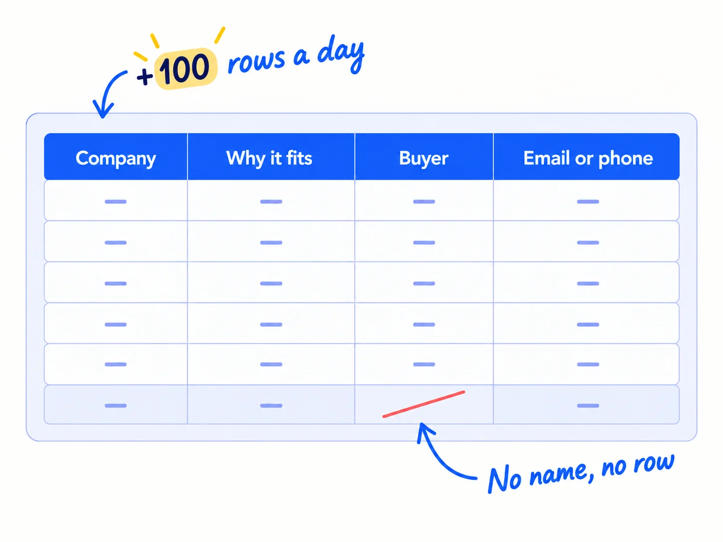 A sheet with the columns Company, Why it fits, Buyer, Email or phone. 100 new rows a day. A row with no named buyer is crossed out.