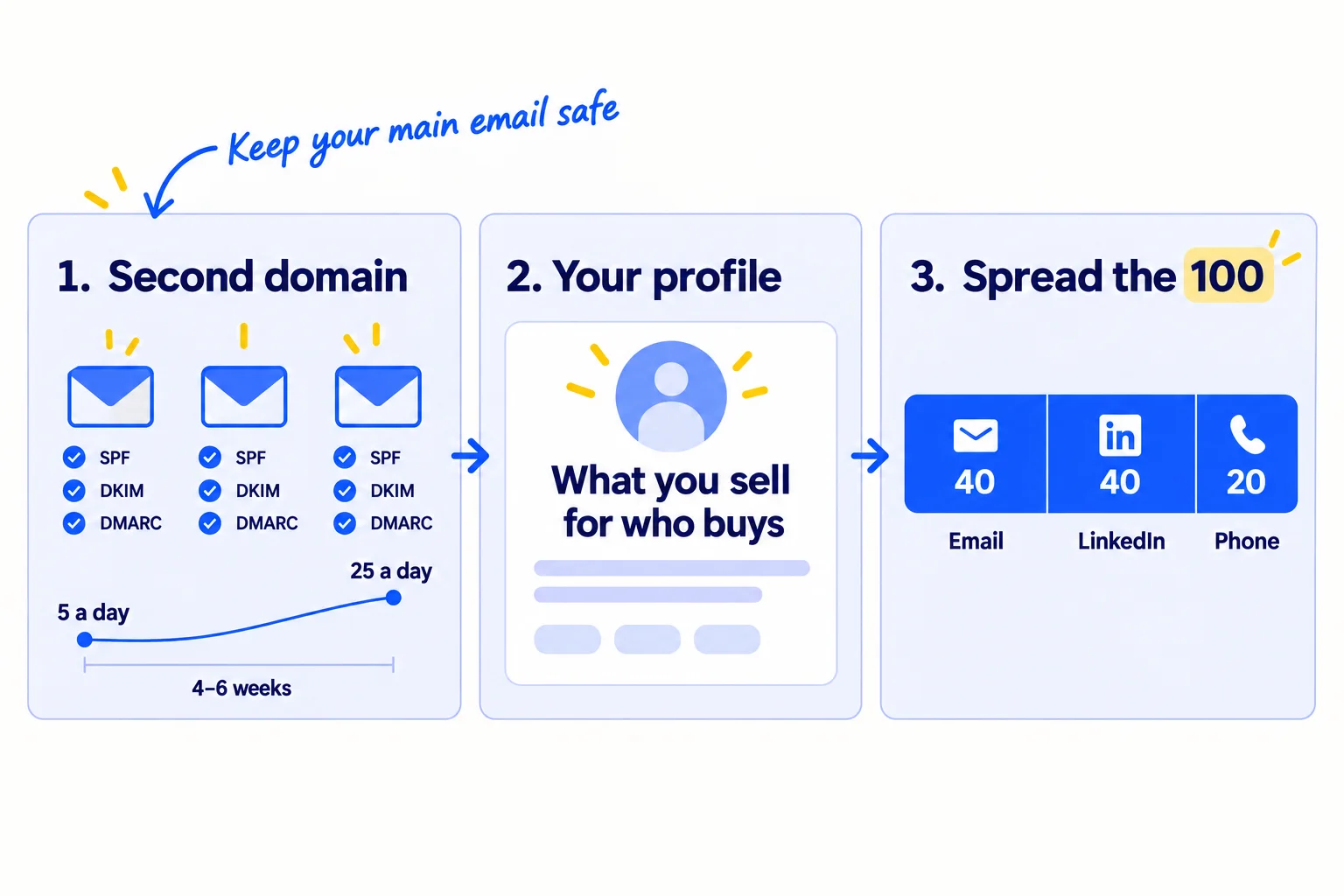Three parts: a second domain with 3 mailboxes, each with SPF, DKIM and DMARC ticked, warming up from 5 a day to 25 a day over 4 to 6 weeks; a LinkedIn profile headline saying what you sell and for whom; and a split of 100 a day across email, LinkedIn and phone.