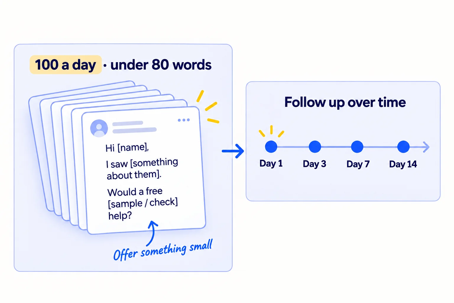A tall stack of messages labelled '100 a day, under 80 words'. The front one reads 'Hi [name], I saw [something about them]. Would a free [sample / check] help?'. A timeline shows follow-ups on day 3, day 7 and day 14.