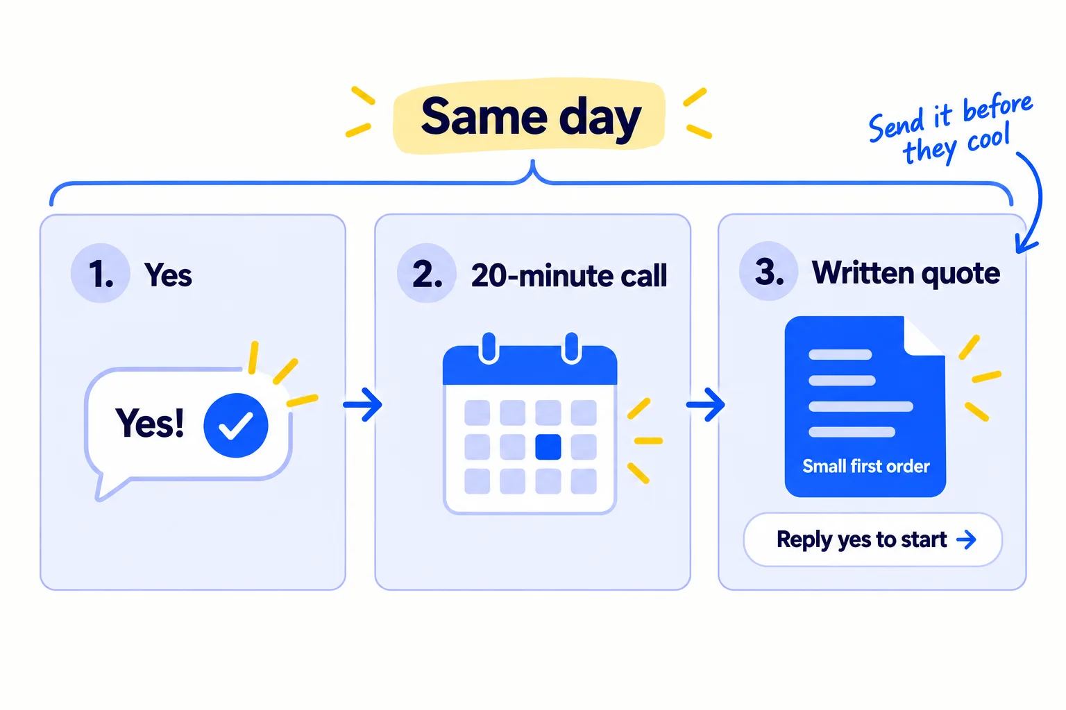 Three steps in one day: a reply that says yes; a 20-minute call booked within 1 day; a written quote with one small first order sent the same day.