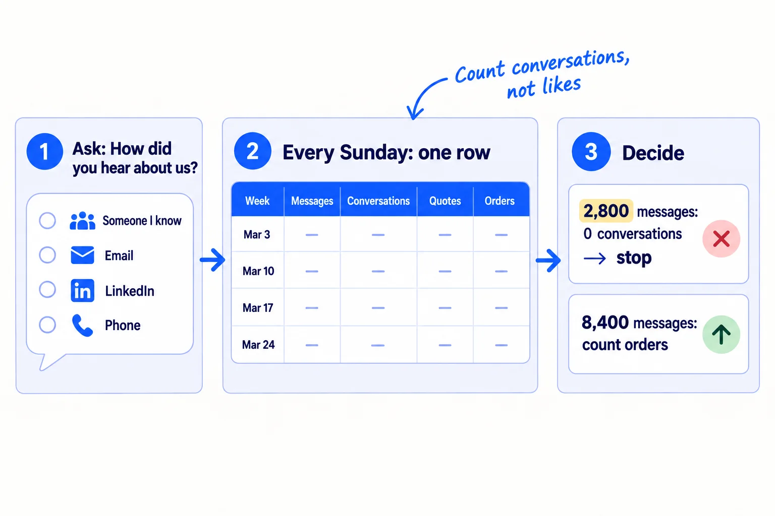 Three steps: ask every new conversation how they heard about you; fill in one row every Sunday; after 2,800 messages stop what brought 0 conversations, and after 8,400 count orders by source.