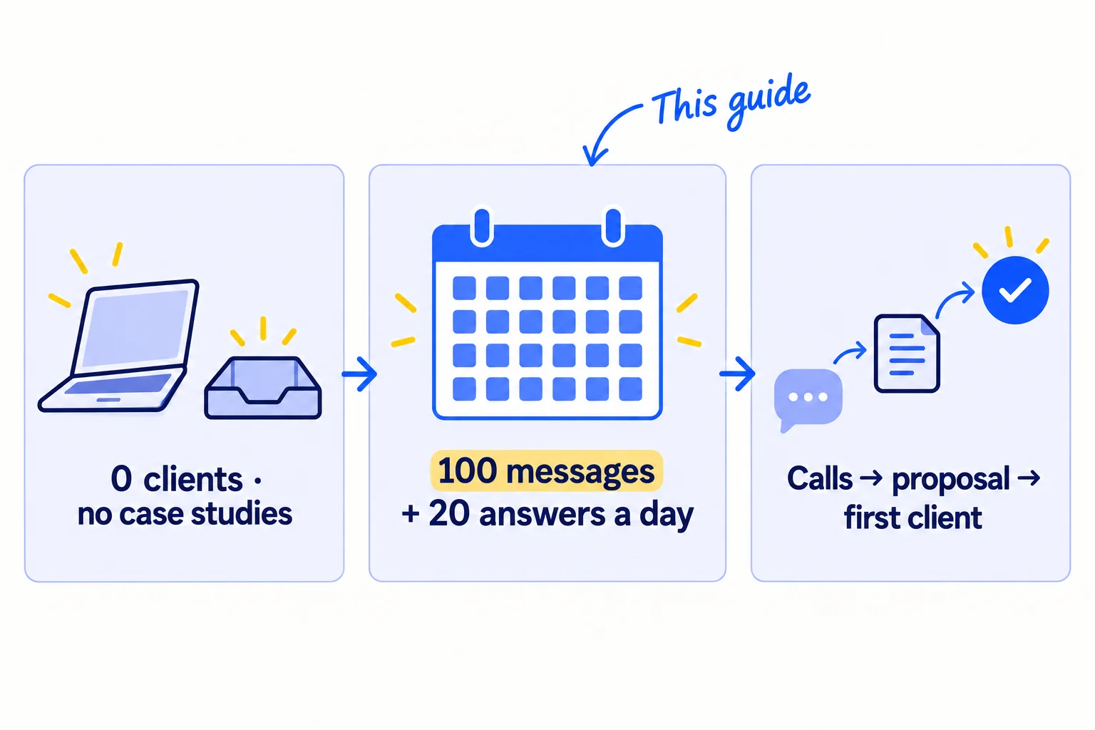 Three panels: an agency with a skill, 0 clients and no case studies; a calendar with work on every day, 100 messages and 20 answers a day; then conversations leading to calls, a proposal and a first client.