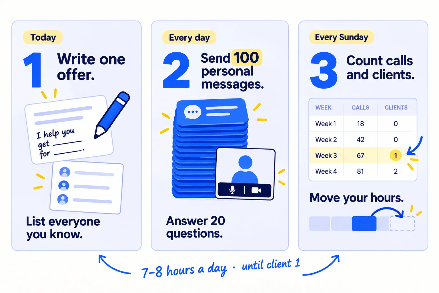 Do these three things. 1, today: write one offer, one kind of business, the result you get them and a paid first month with no long contract, then list everyone who knows you. 2, every day: send 100 personal messages, introduction asks first, then short notes that point out one fix and offer a free 5-minute video; follow up 3 times and answer 20 owners' questions in 5 communities. 3, every Sunday: count conversations, calls, proposals and new clients by source, and after 2,800 messages move your hours to what brought the most calls. About 7 to 8 hours a day until your first client.